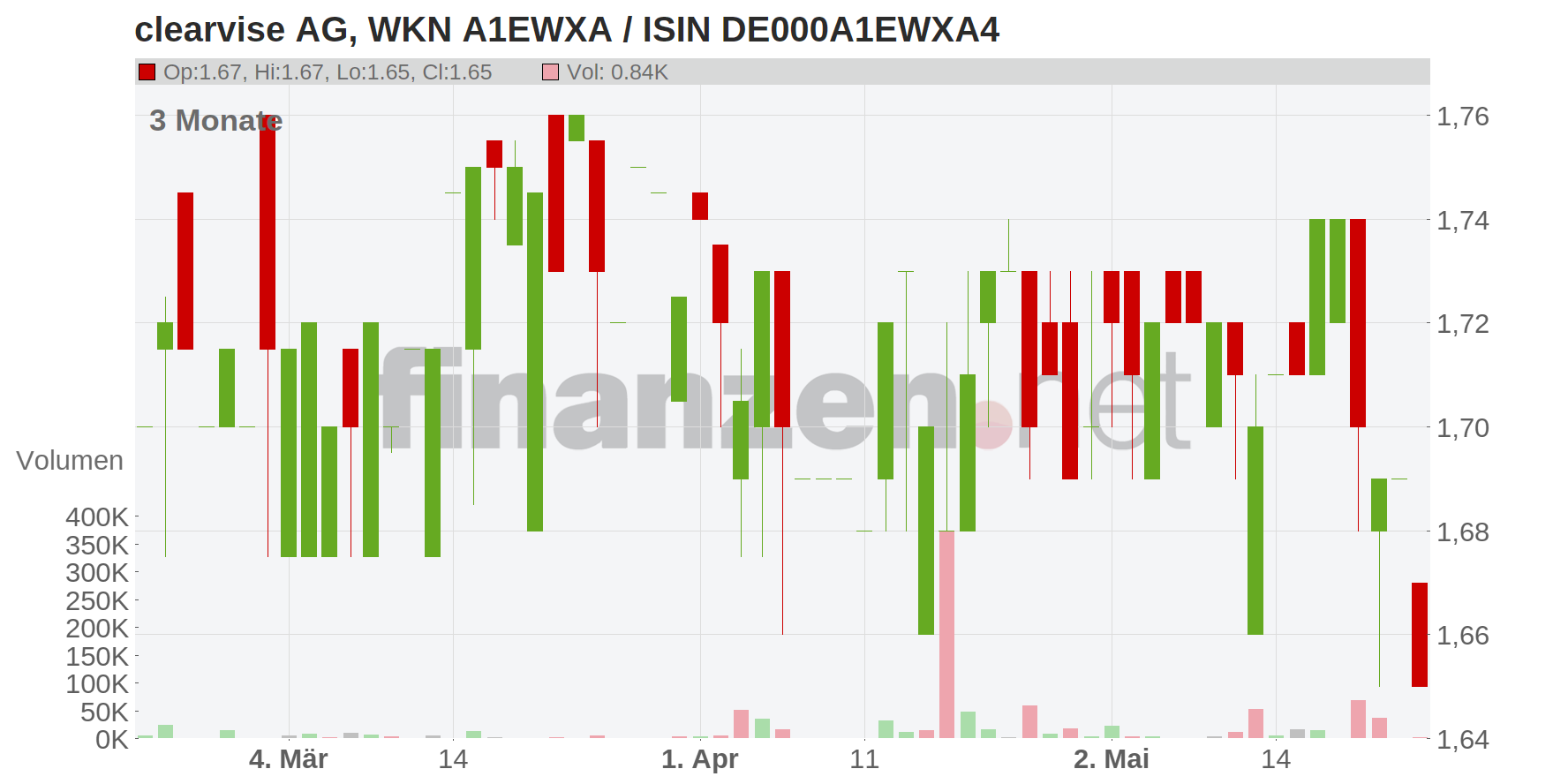 CLEARVISE AG INH O.N. Chart