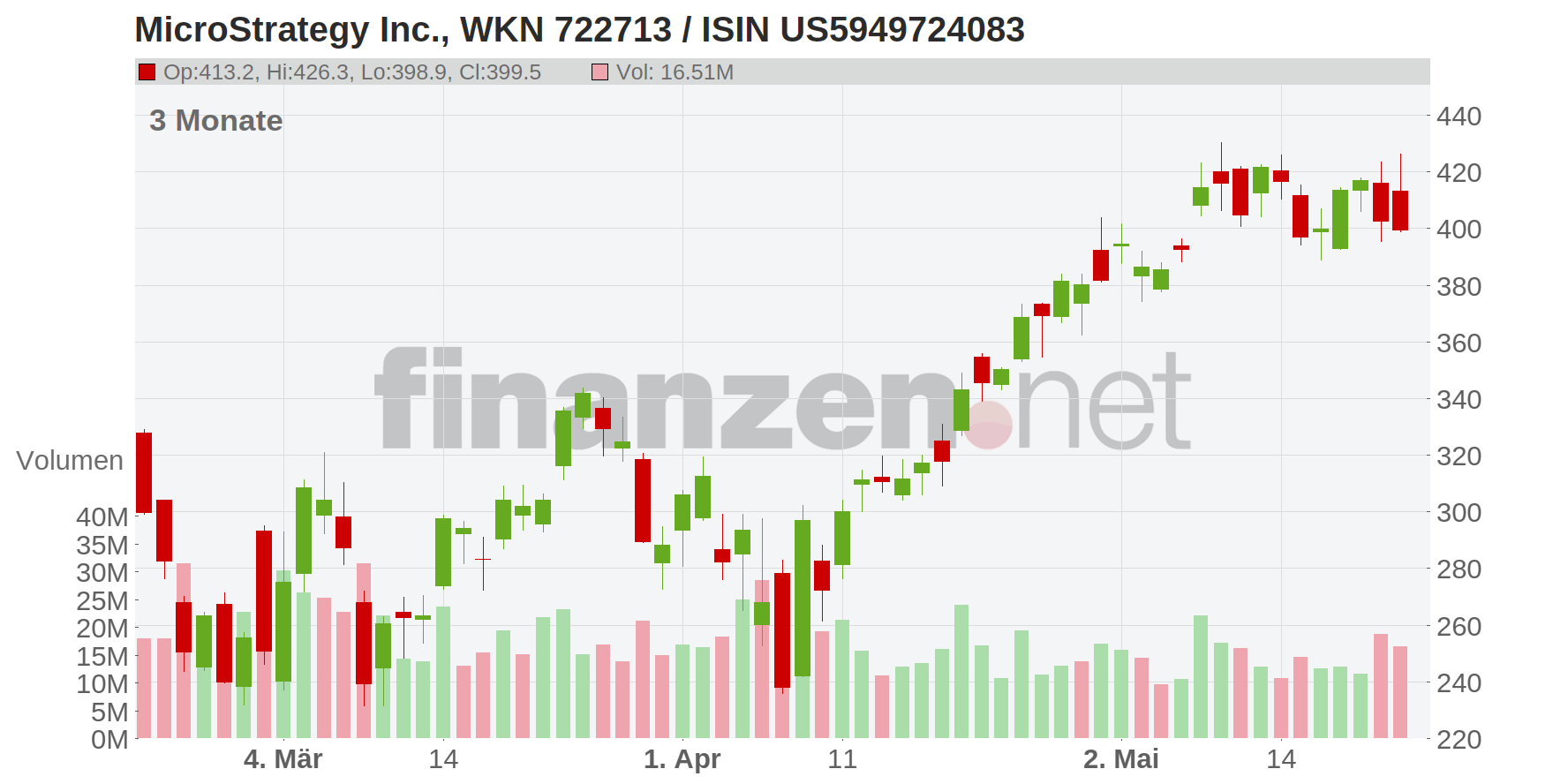MicroStrategy Inc. Chart