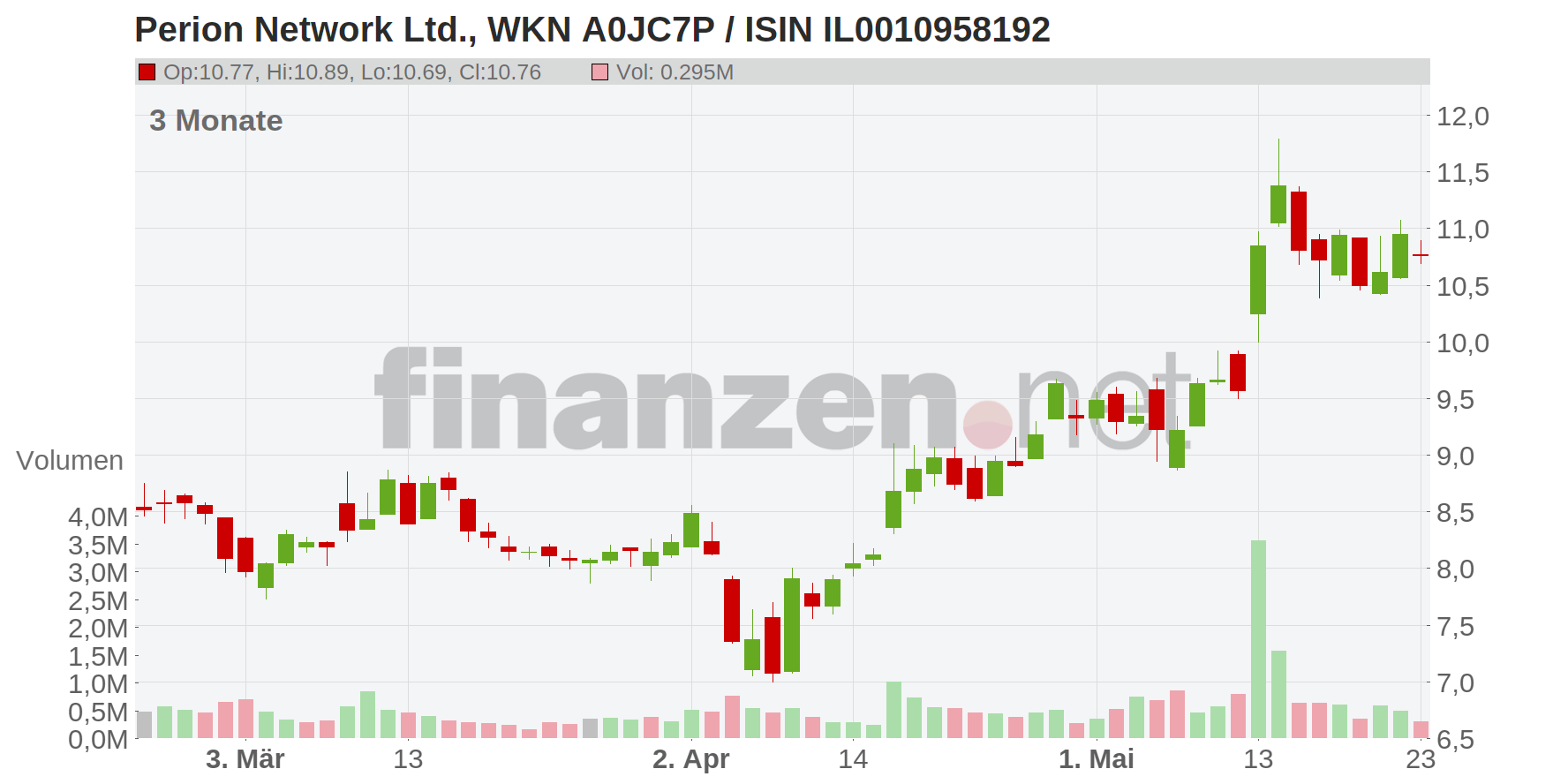 Perion Network Ltd Chart
