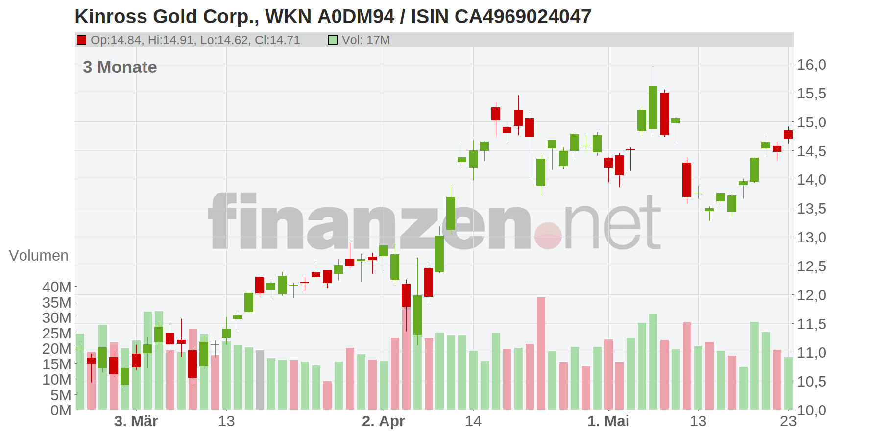 Kinross Gold Corp. Chart
