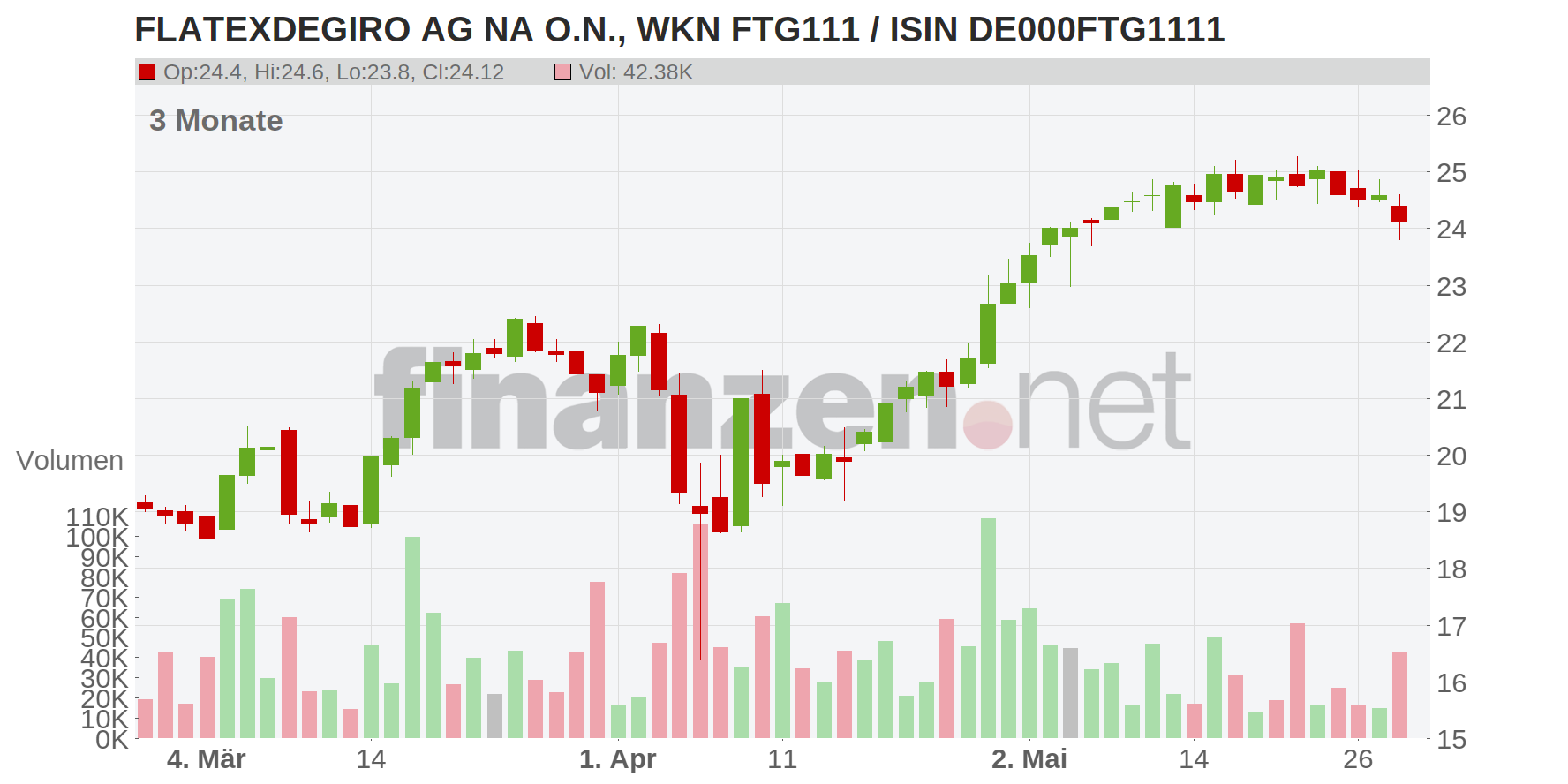 flatexDEGIRO AG Chart