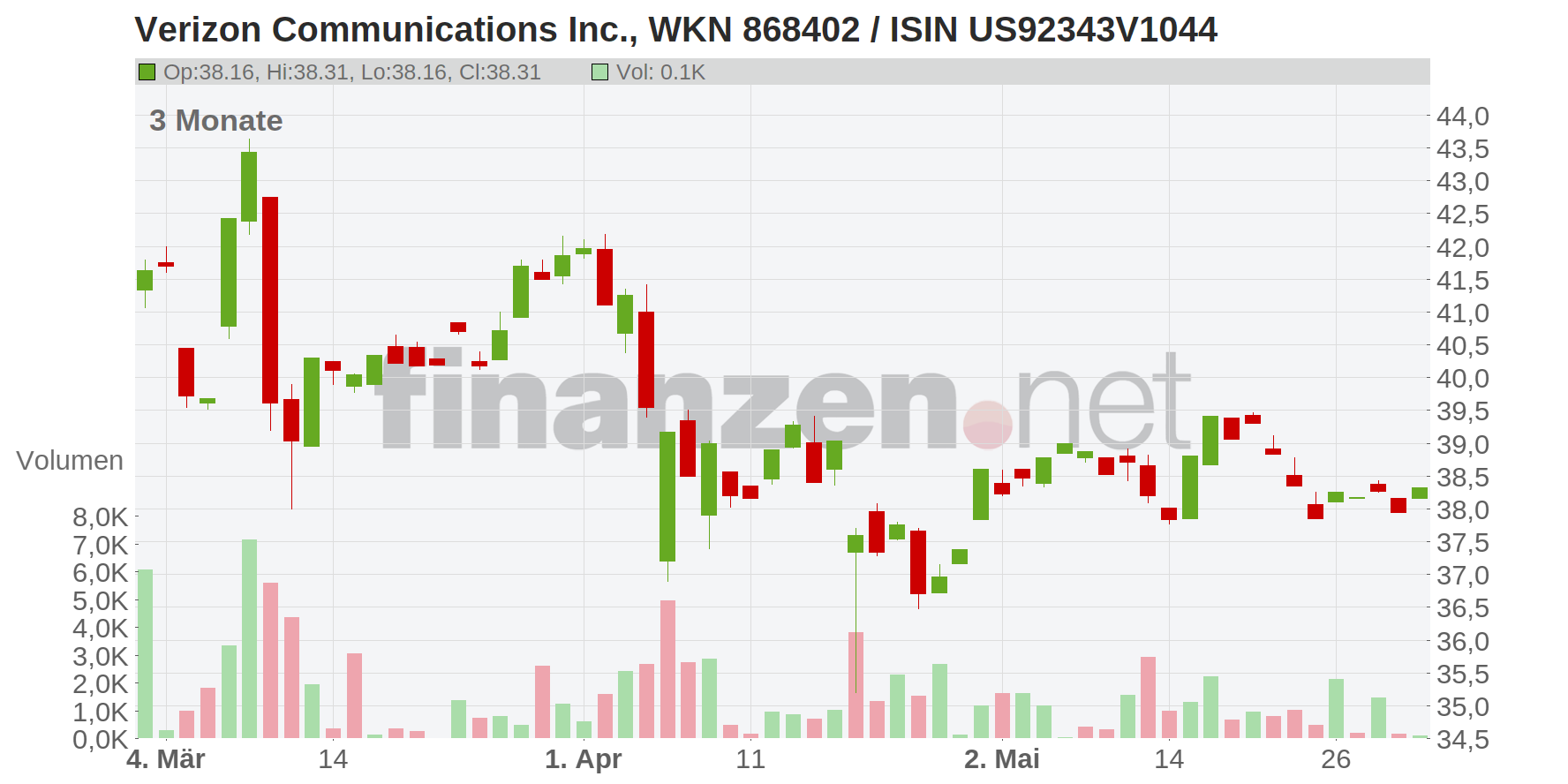 Verizon Communications Inc. Chart