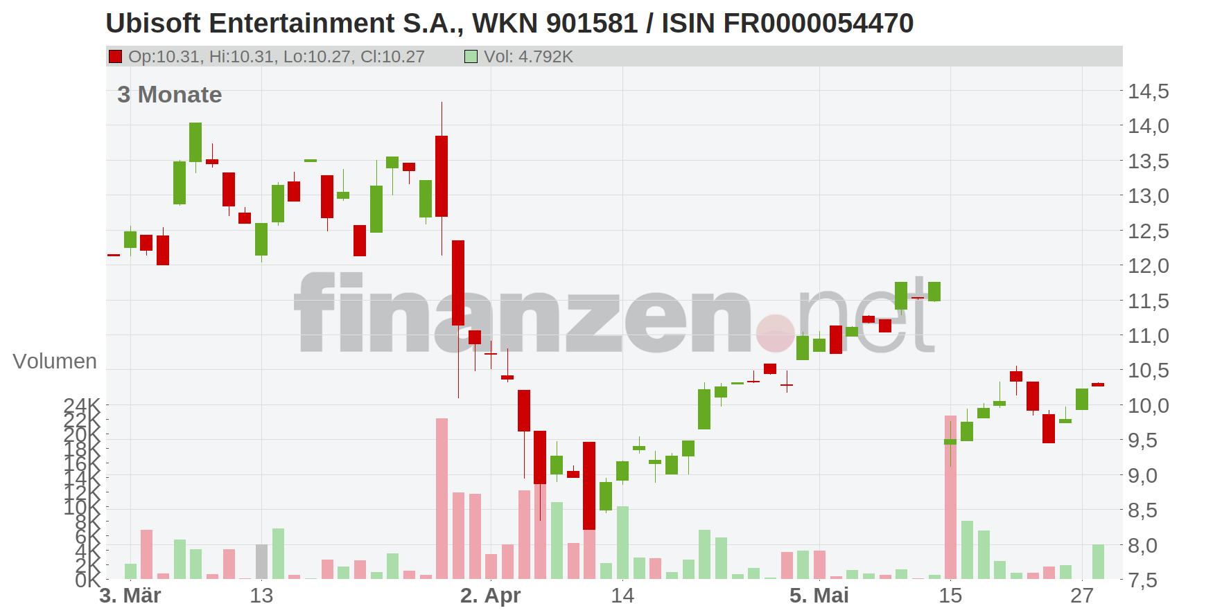 UBISOFT ENTMT IN.EO-,0775 Chart