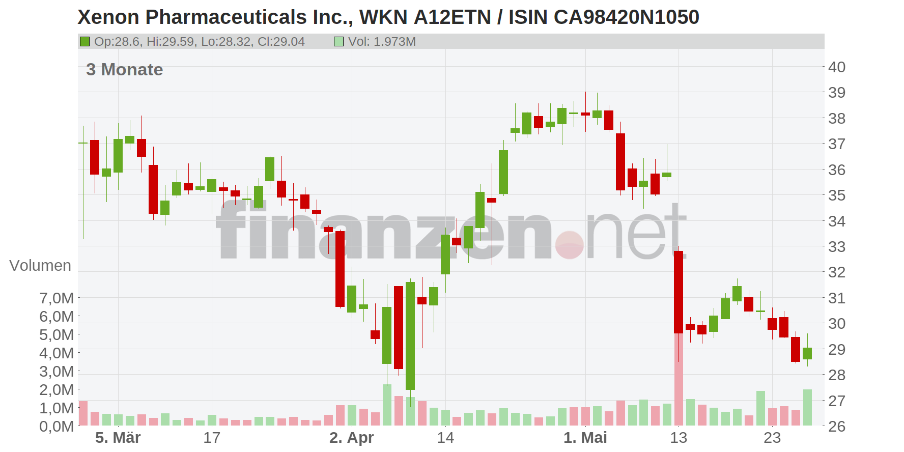 Xenon Pharmaceuticals Chart