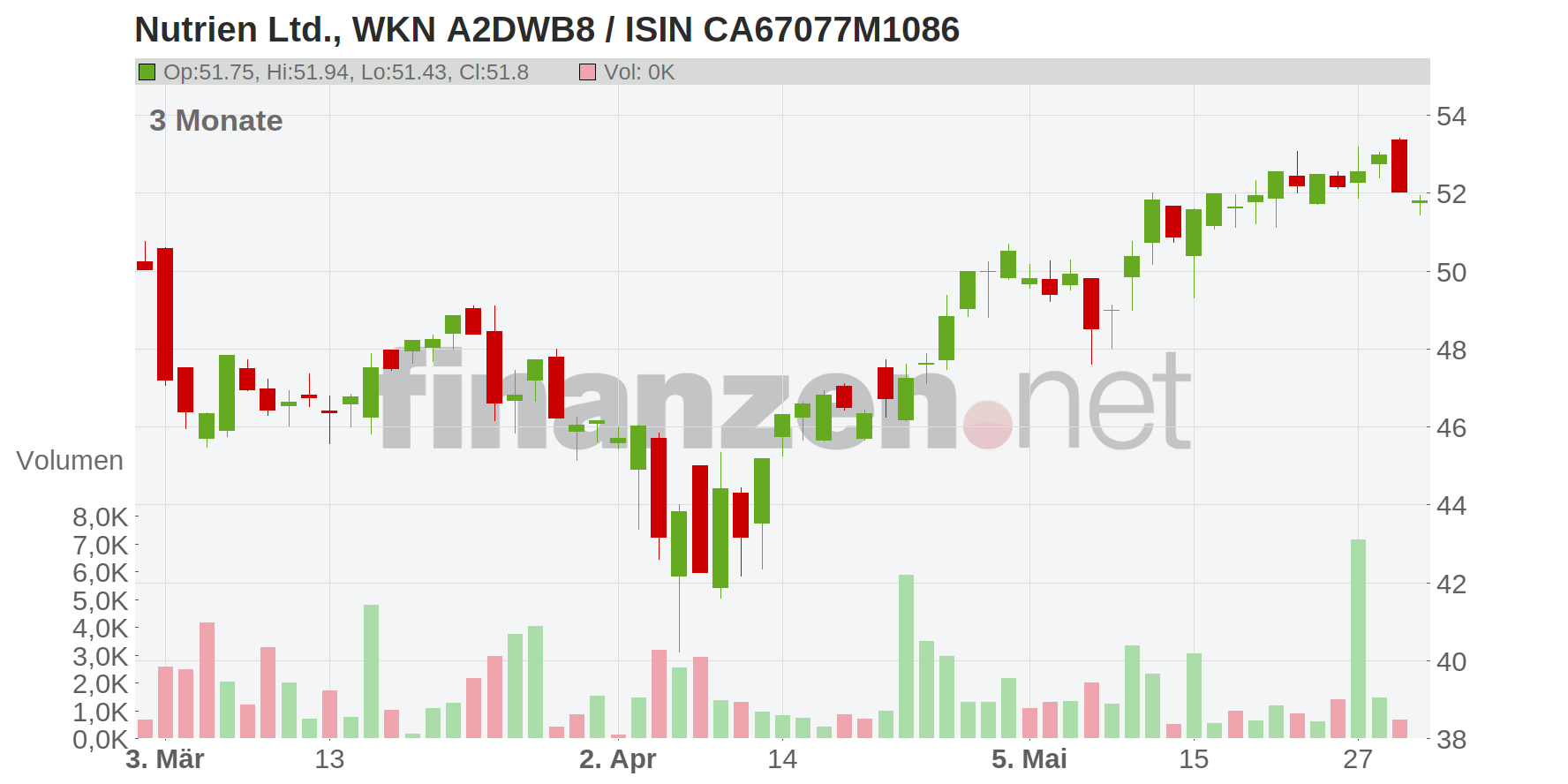Nutrien Ltd Chart