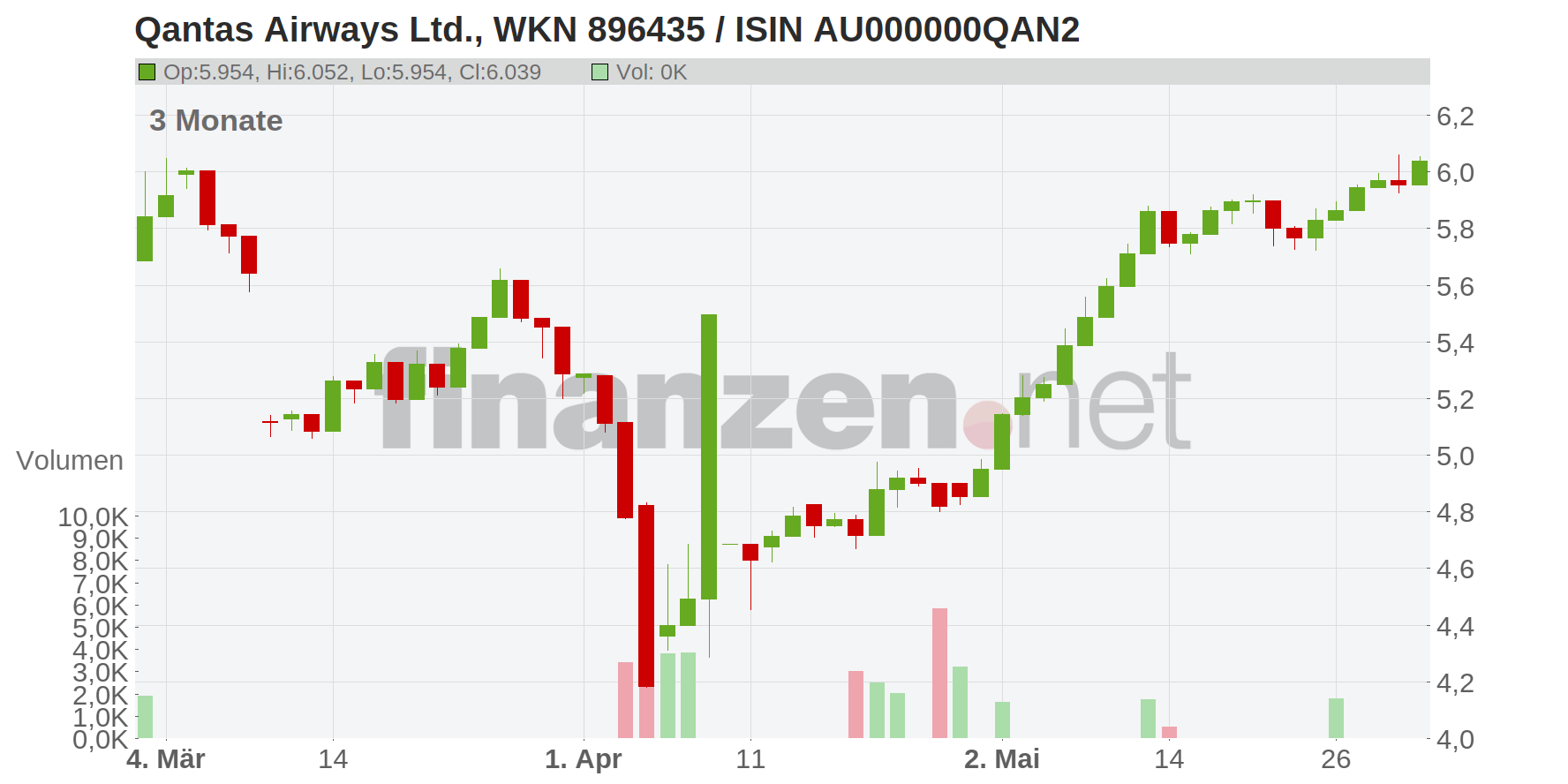 Qantas Airways Ltd. Chart