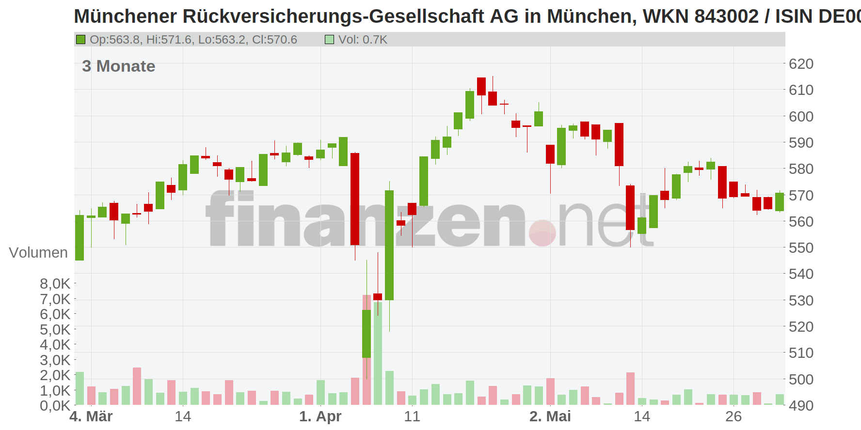 Münchener Rückversicherungs-Gesellschaft AG in München Chart