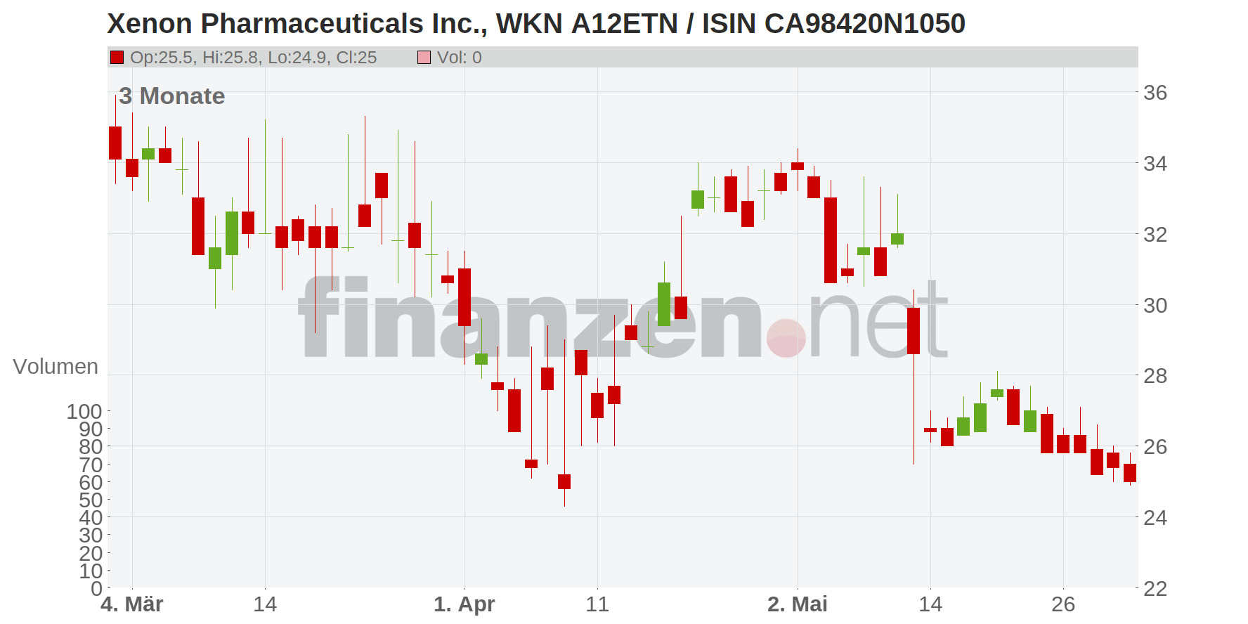 Xenon Pharmaceuticals Inc. Chart