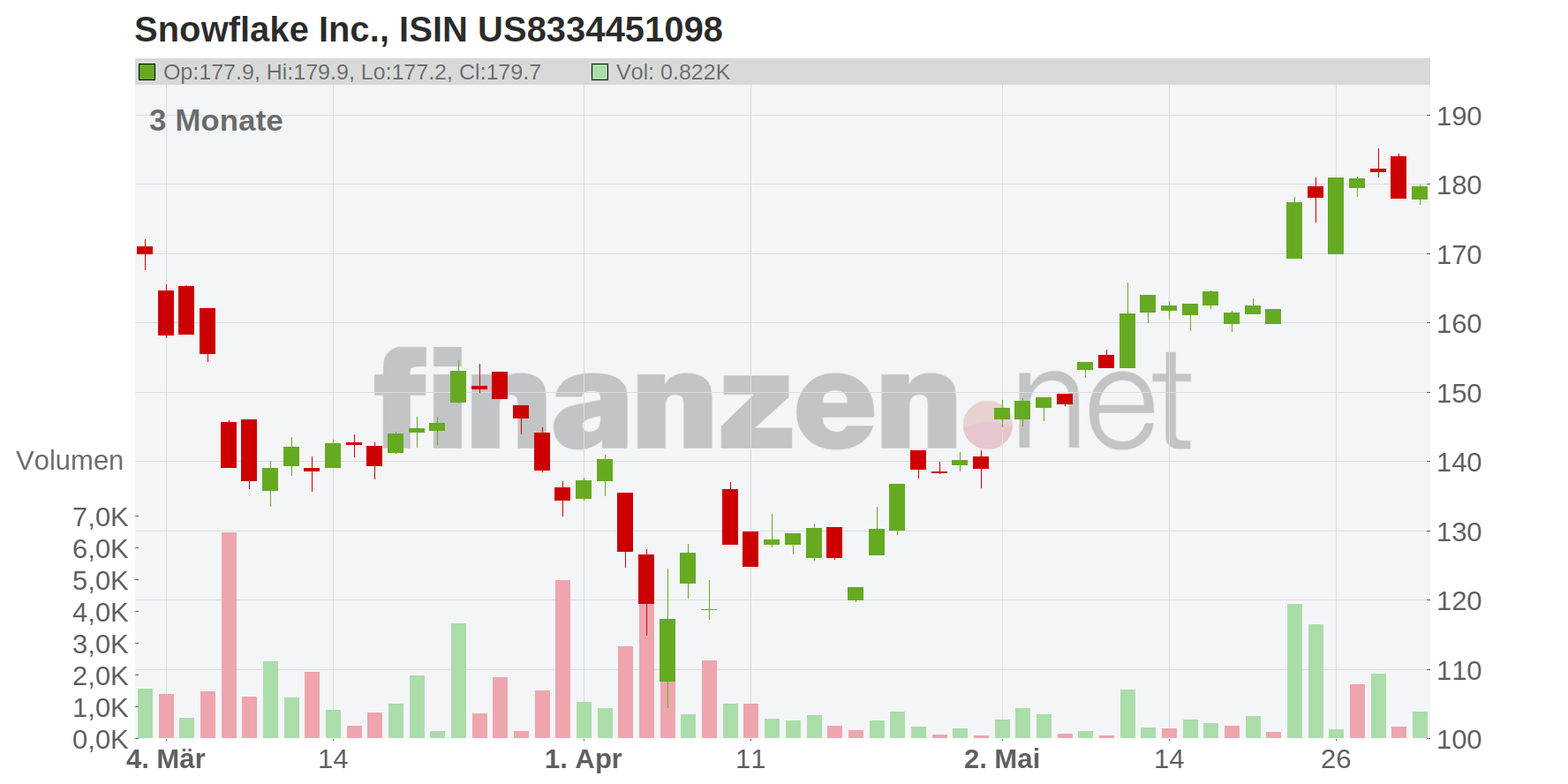 Snowflake Inc. Chart