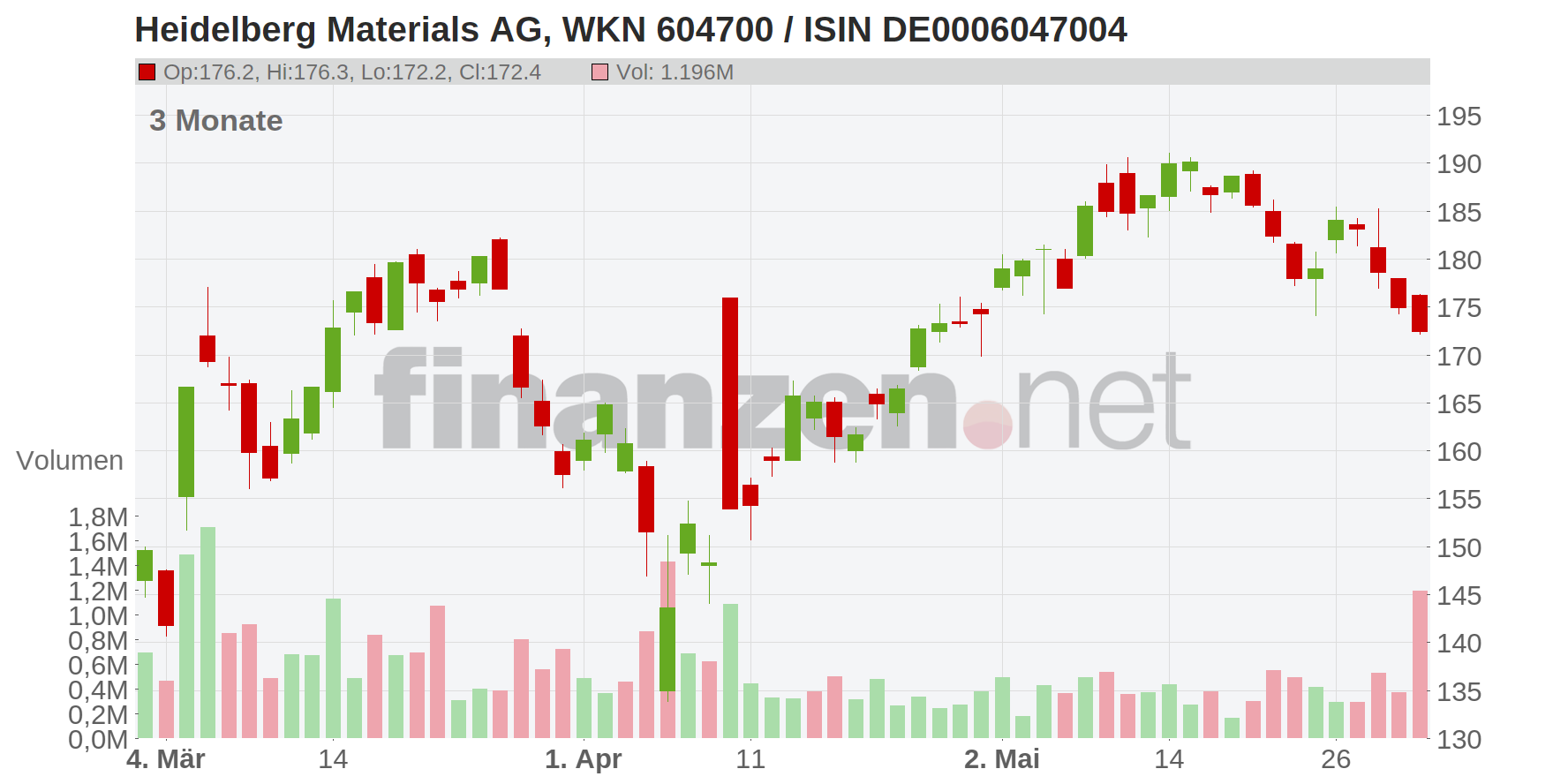 Heidelberg Materials AG Chart