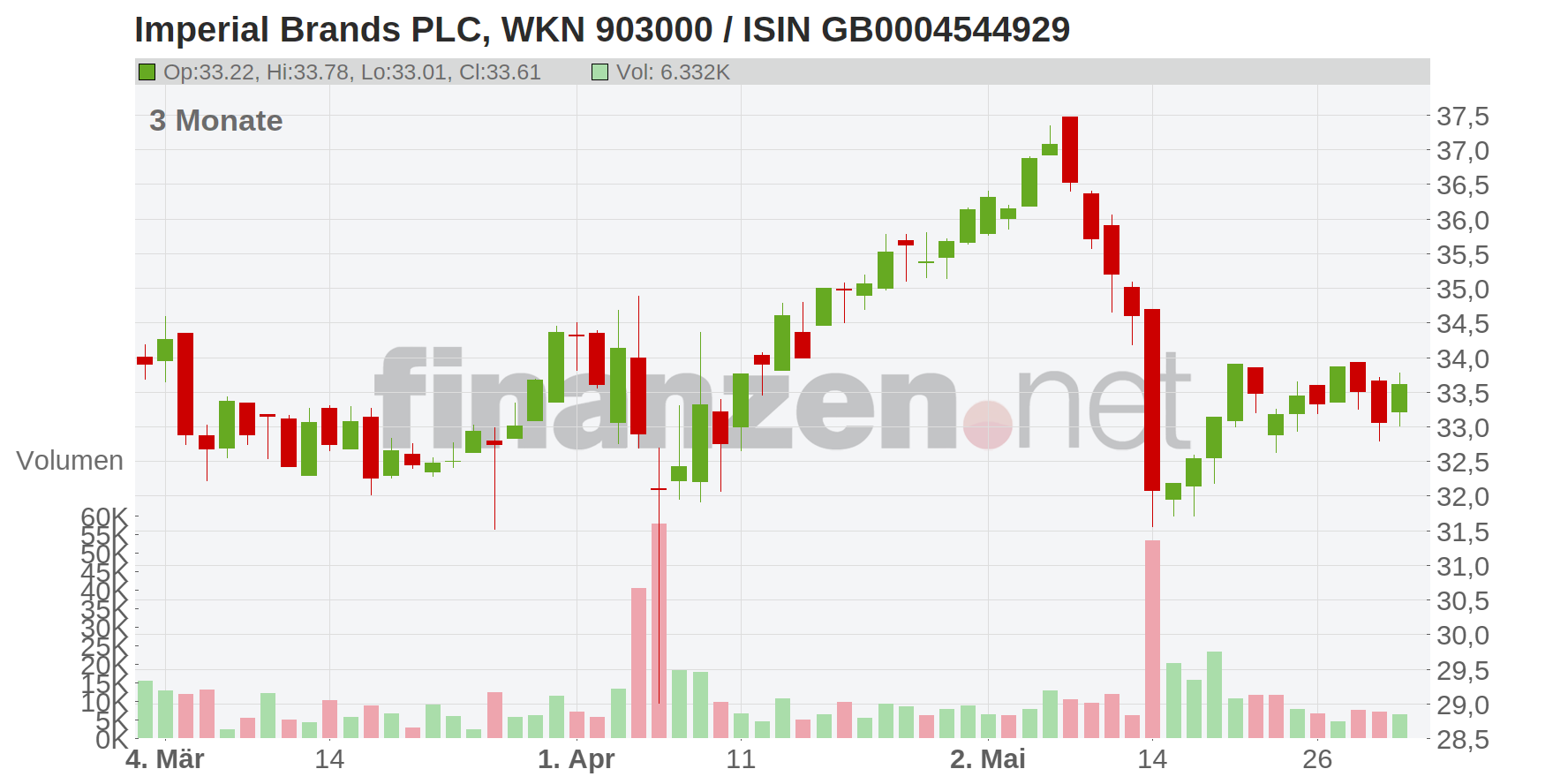 Imperial Brands PLC Chart