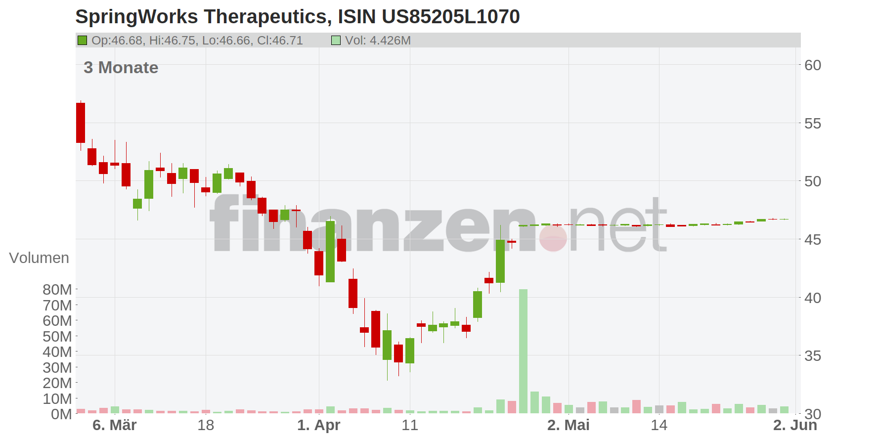 SpringWorks Therapeutics Chart