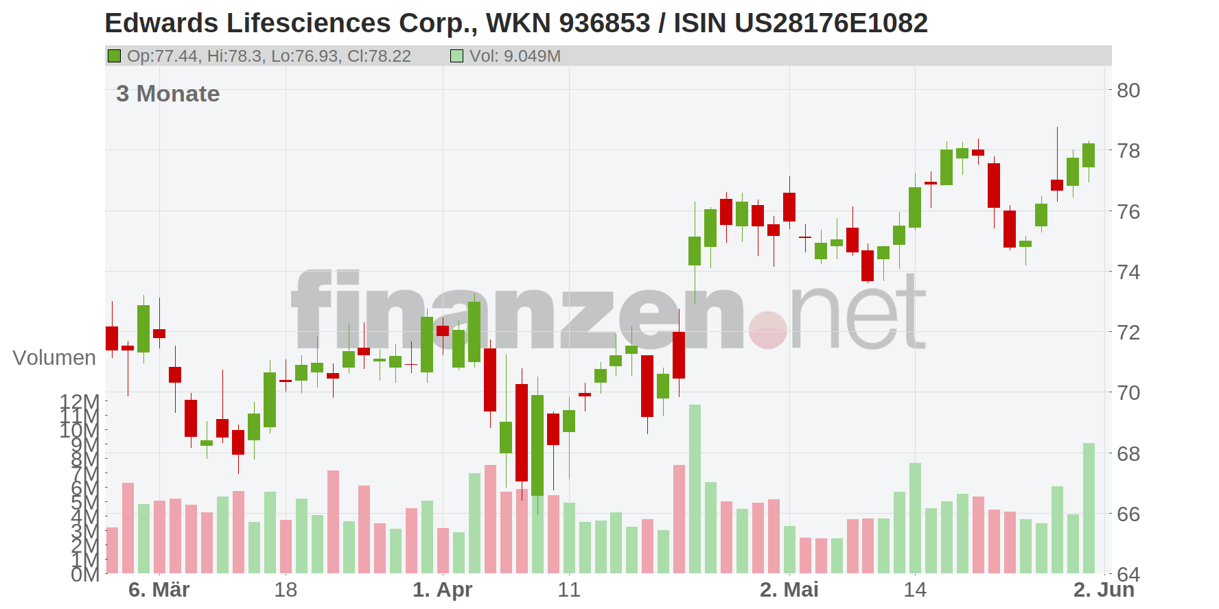 Edwards Lifesciences Corp. Chart