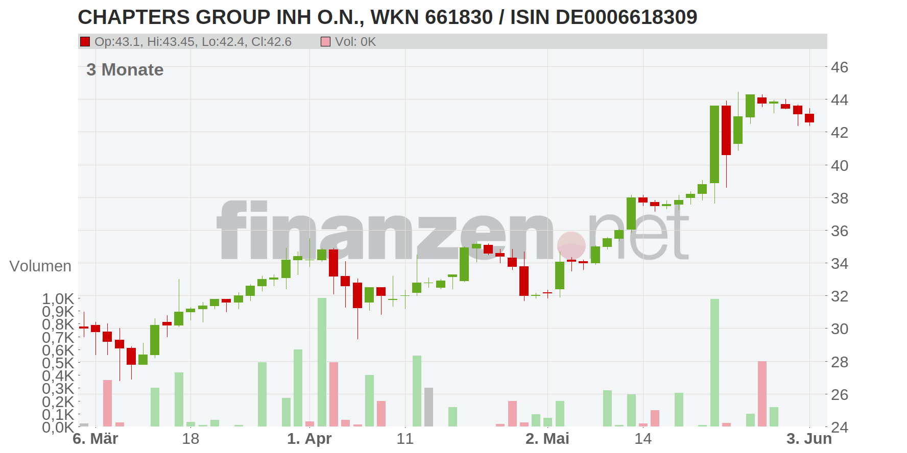CHAPTERS GROUP INH O.N. Chart