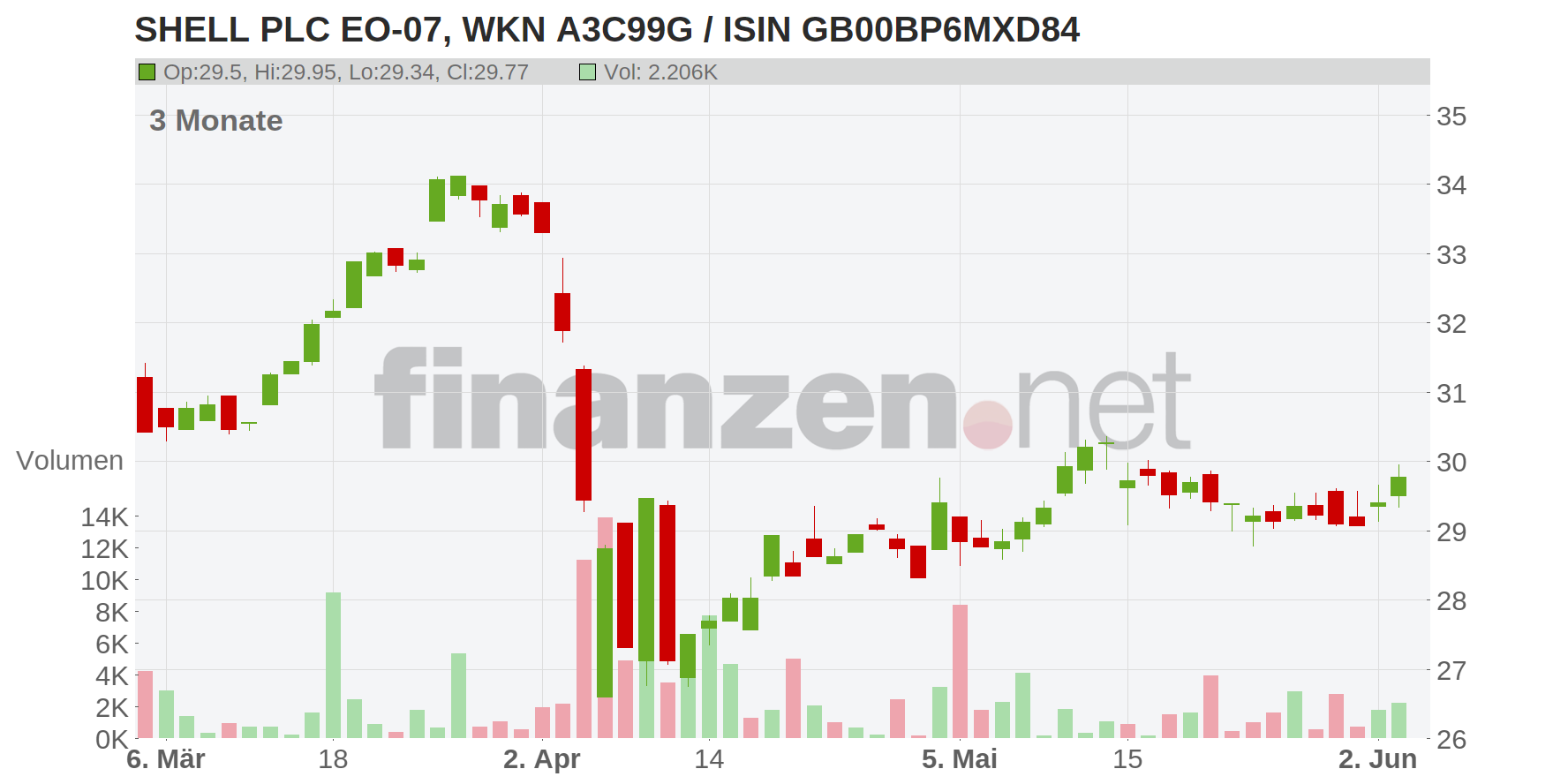 SHELL PLC EO-07 Chart