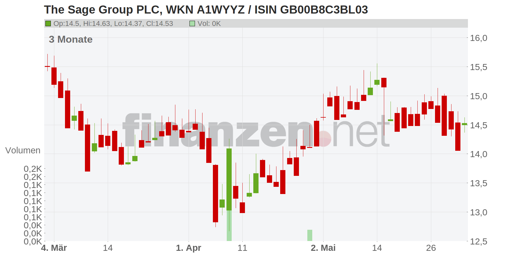 SAGE GRP PLC LS-,01051948 Chart