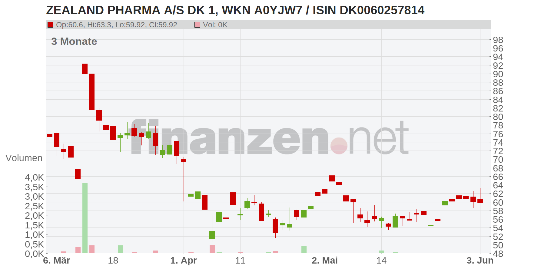 Zealand Pharma A/S Chart