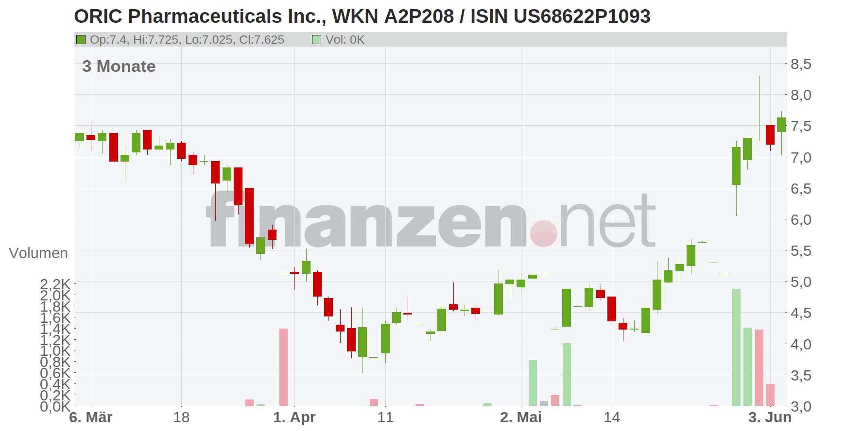 ORIC Pharmaceuticals Inc. Chart