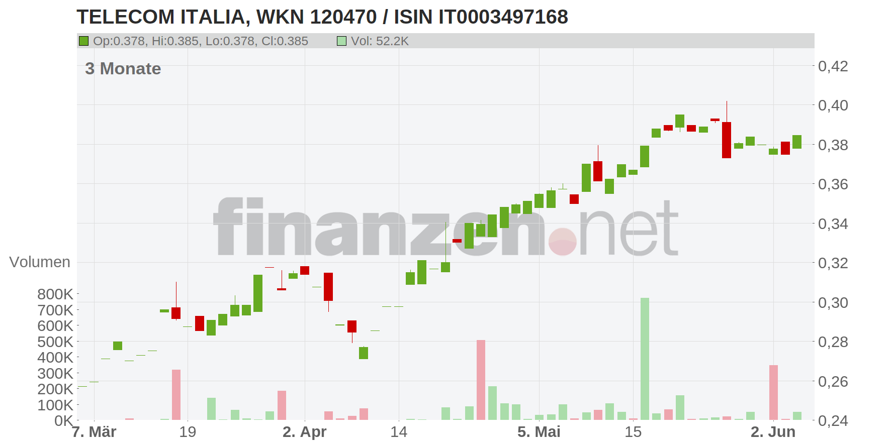 Telecom Italia S.p.A. Chart