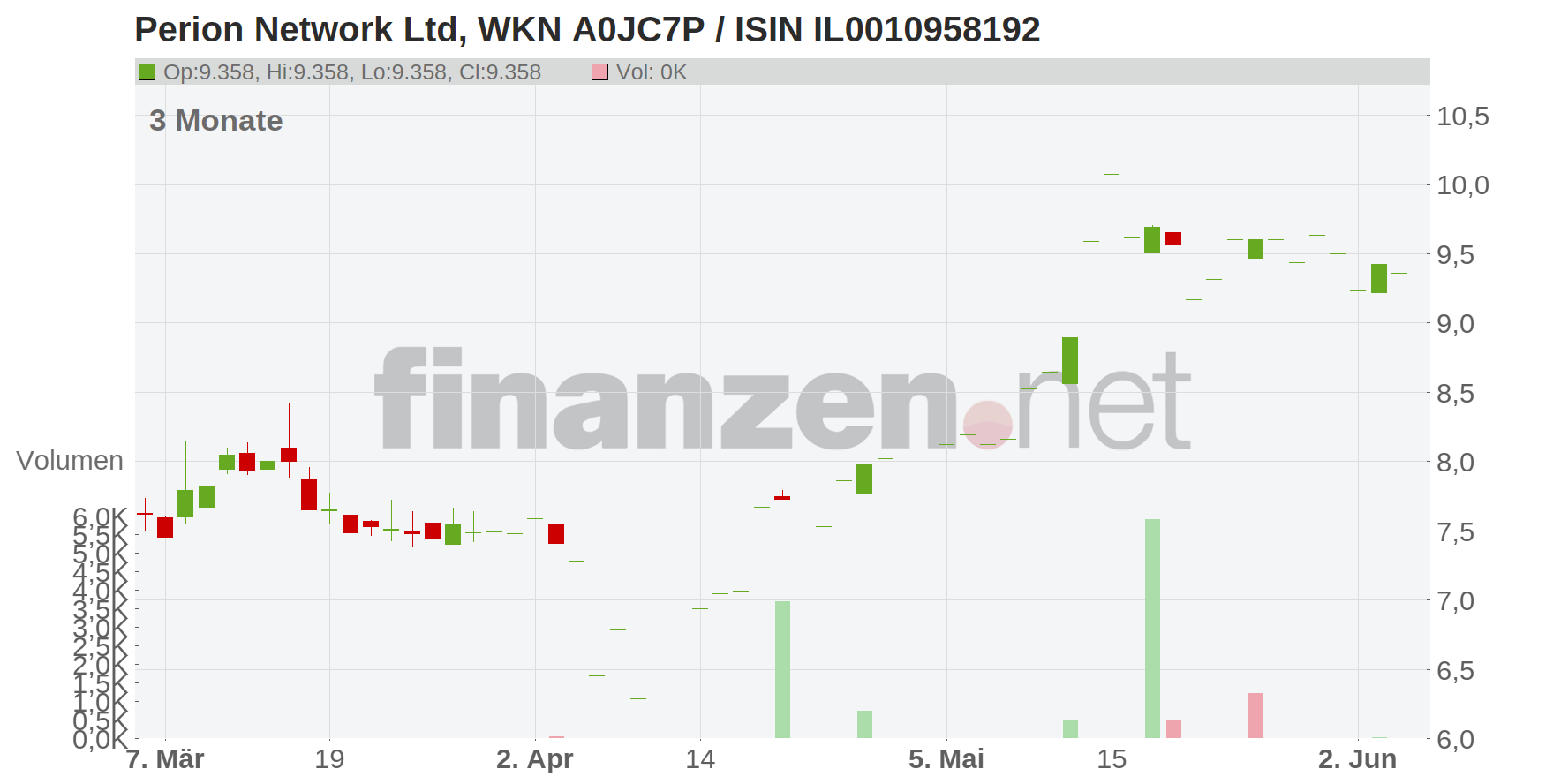 Perion Network Ltd. Chart
