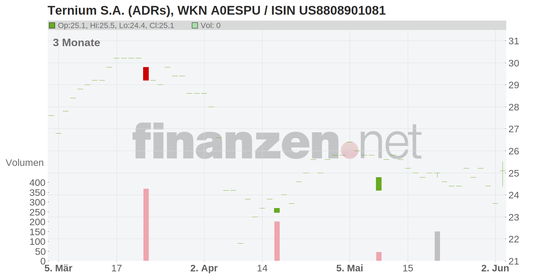 Ternium S.A. (ADRs) Chart