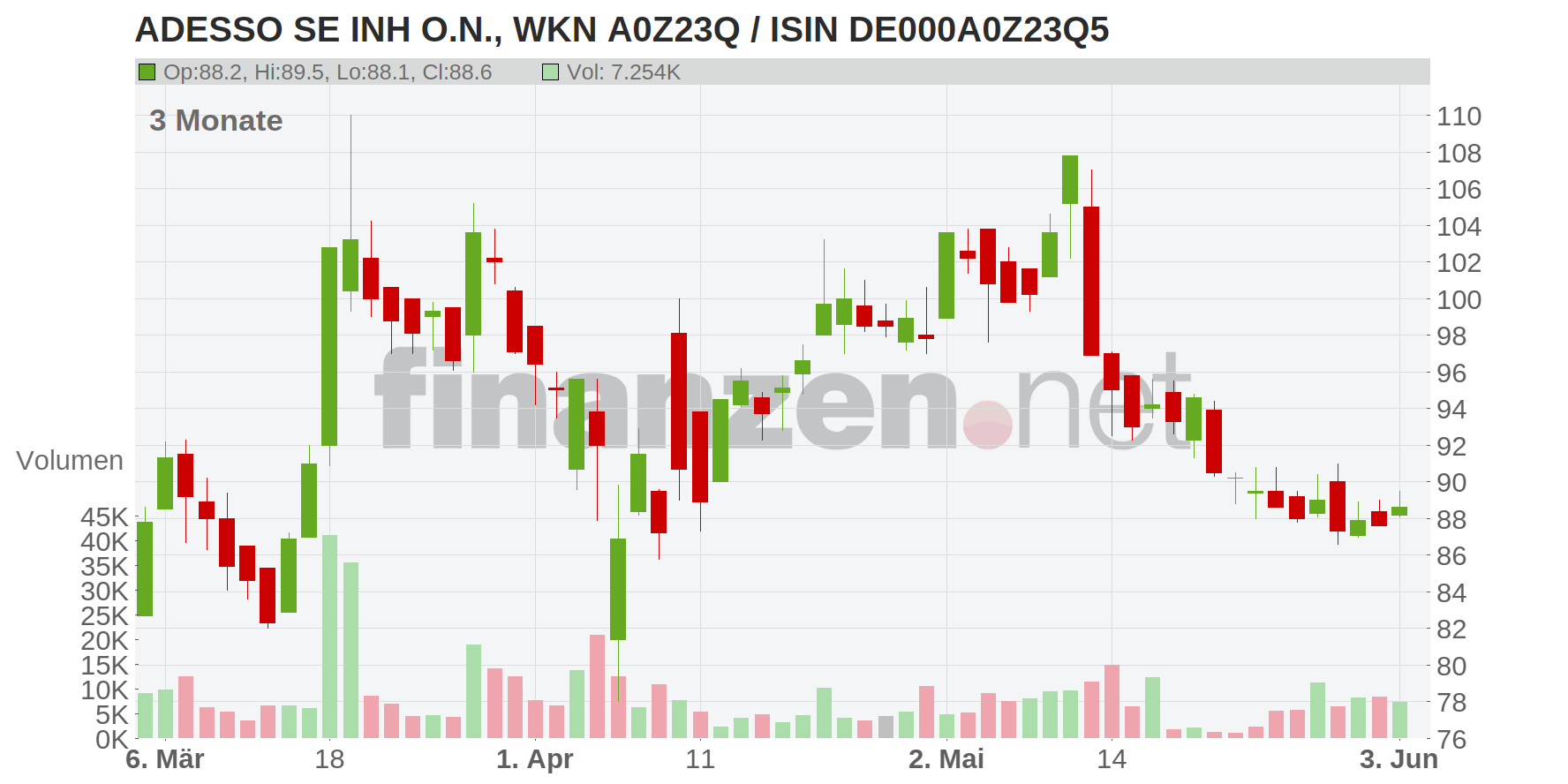 adesso SE Chart