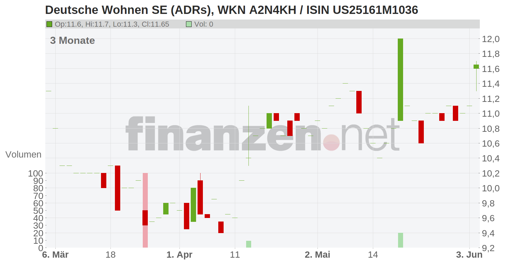 Deutsche Wohnen SE (ADRs) Chart