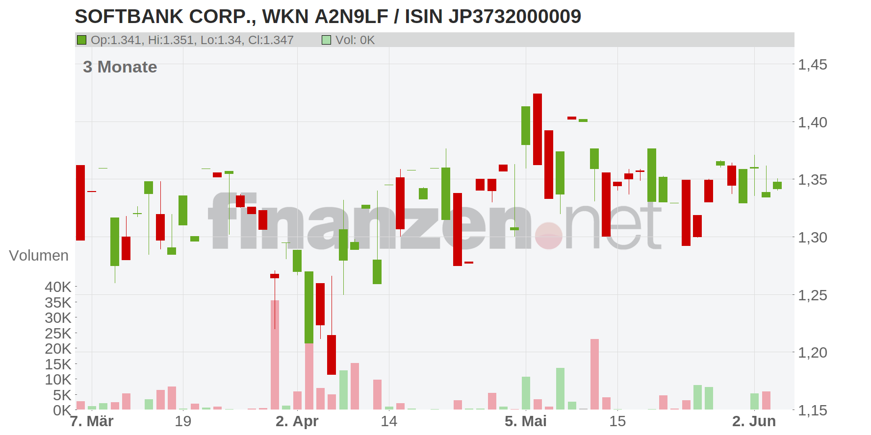 SoftBank Corp. Chart