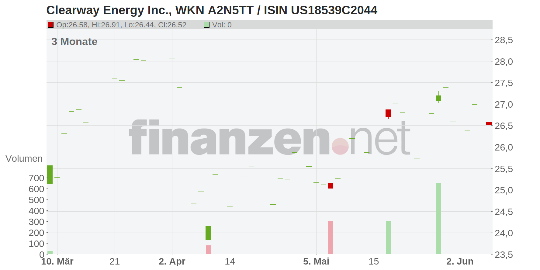 Clearway Energy Inc. Chart