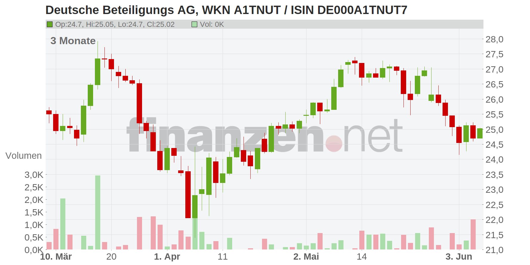 Deutsche Beteiligungs AG Chart