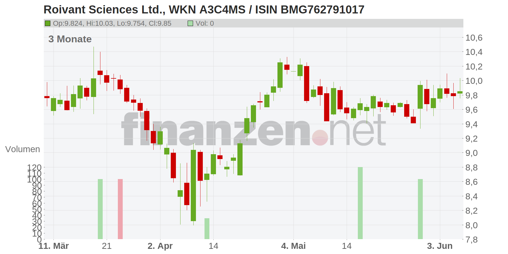 Roivant Sciences Ltd. Chart