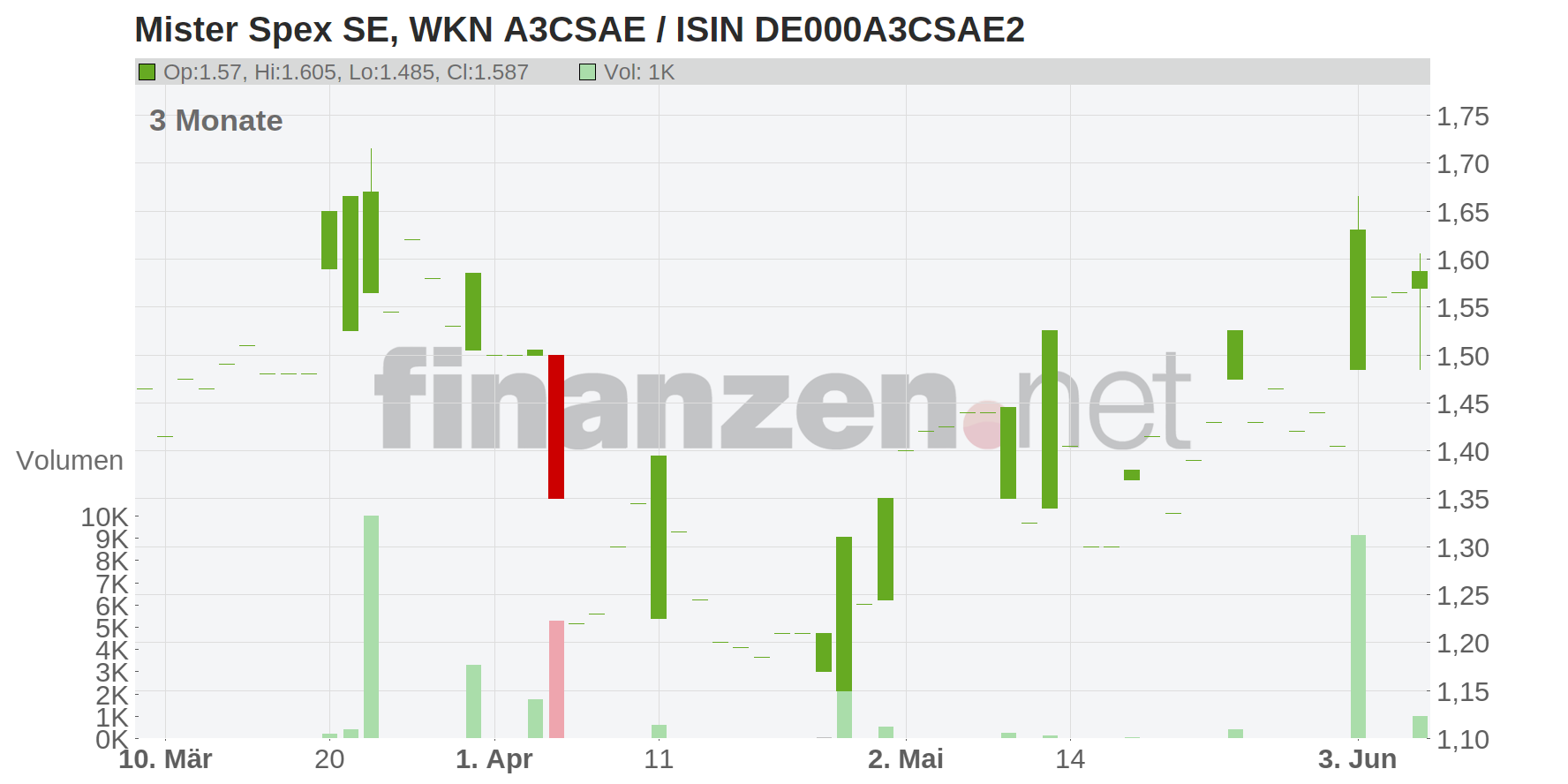 Mister Spex SE Chart
