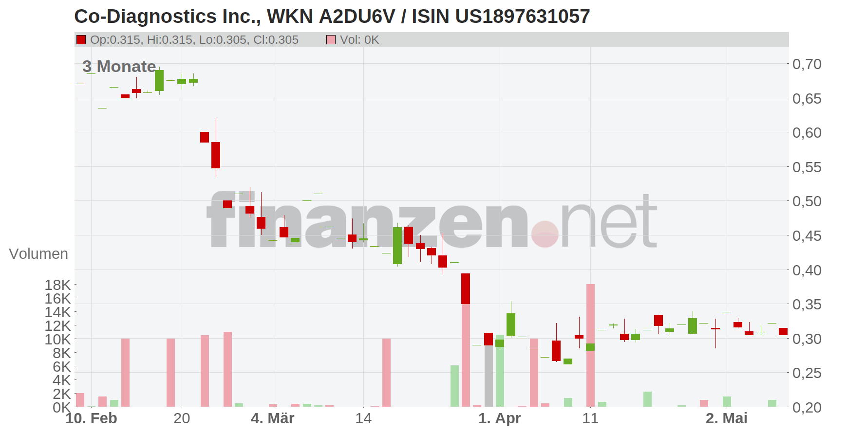 Co-Diagnostics Chart
