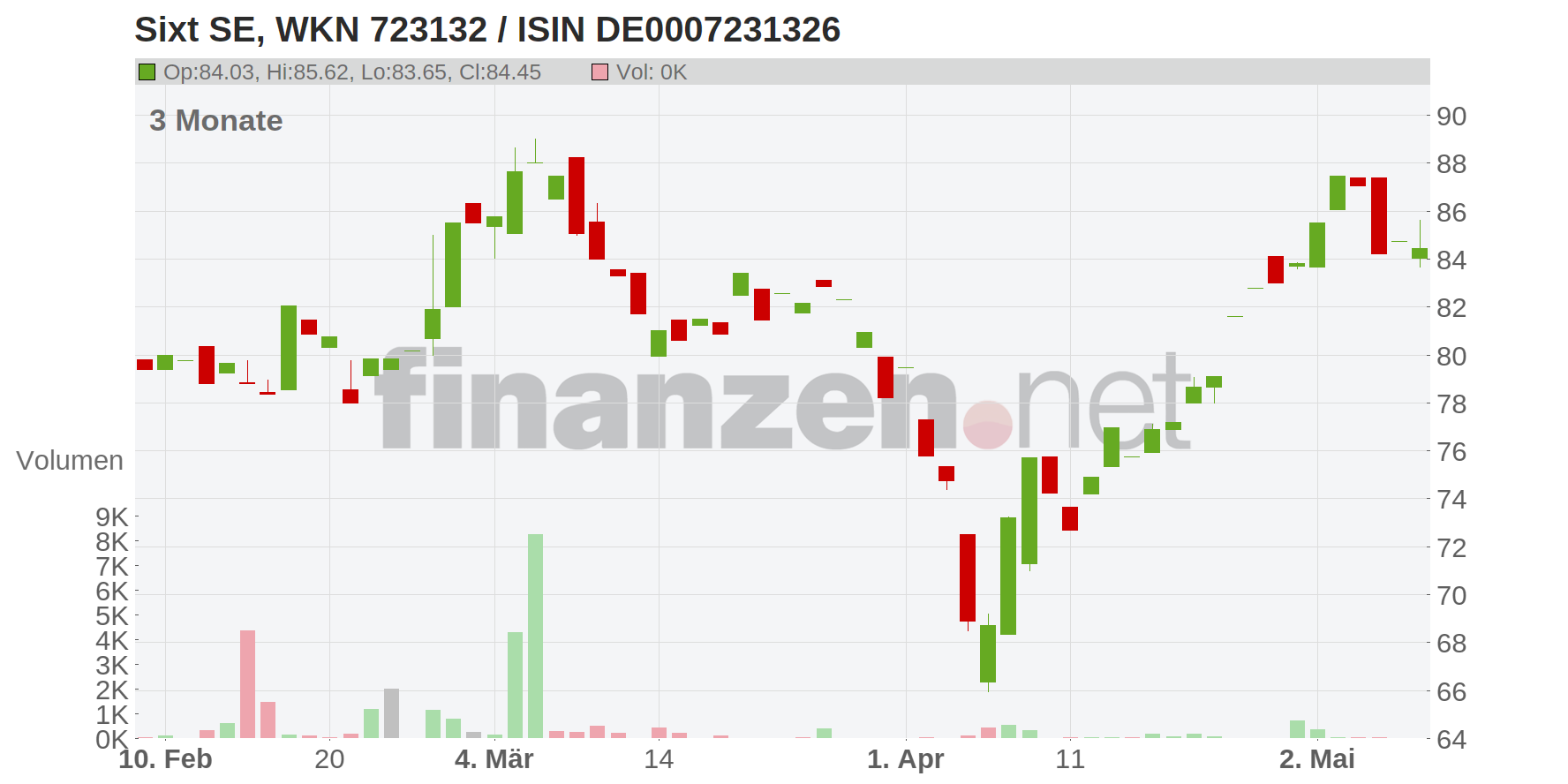 Sixt SE Chart