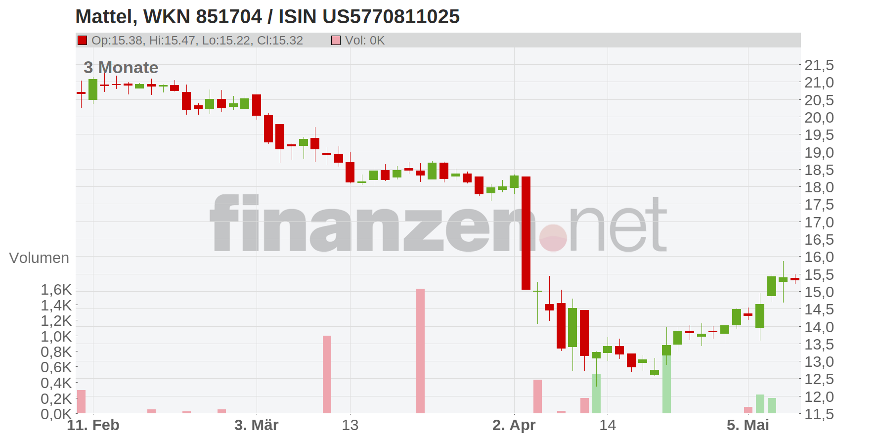 Mattel Inc. Chart