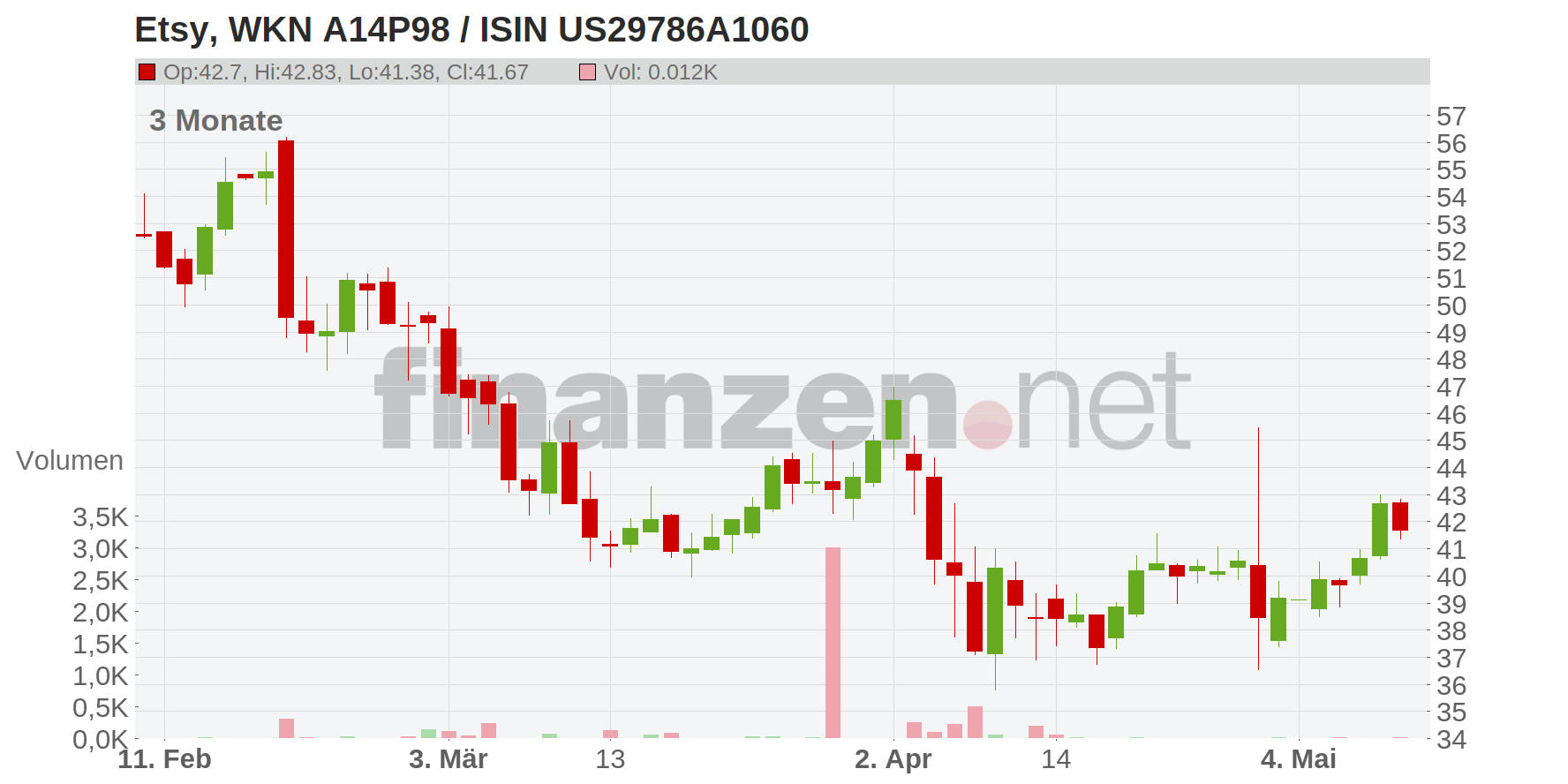 Etsy Inc. Chart