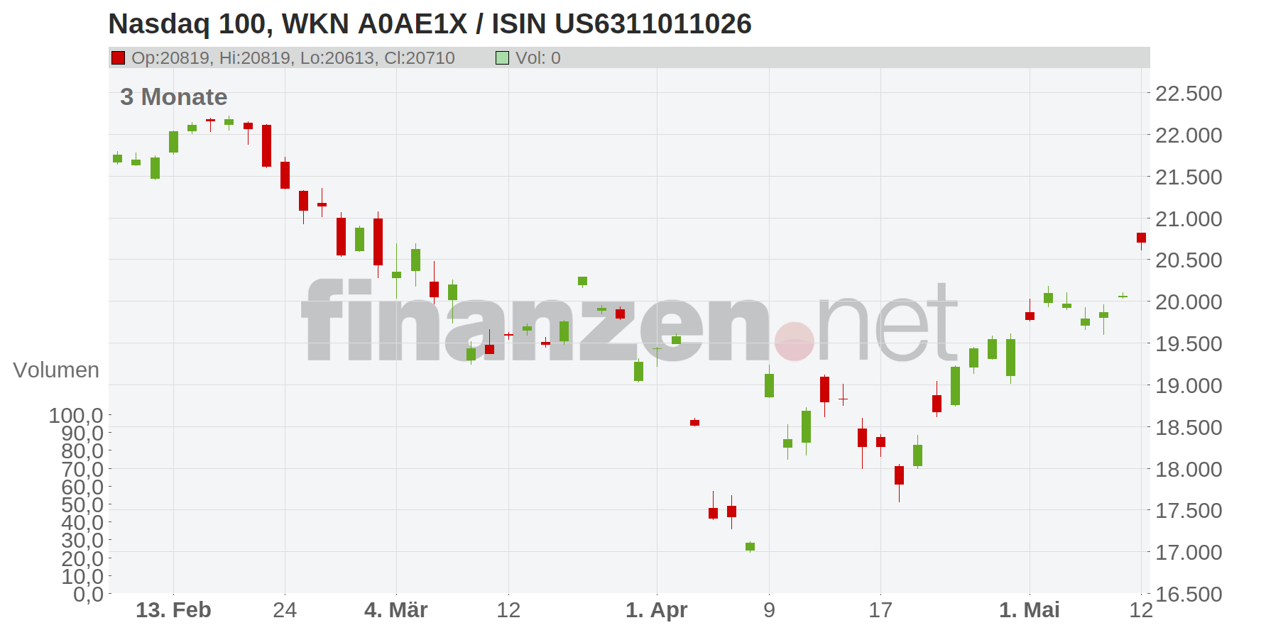 Nasdaq 100 Chart