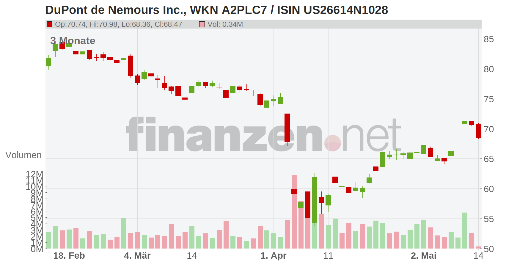 DuPont de Nemours Inc. Chart