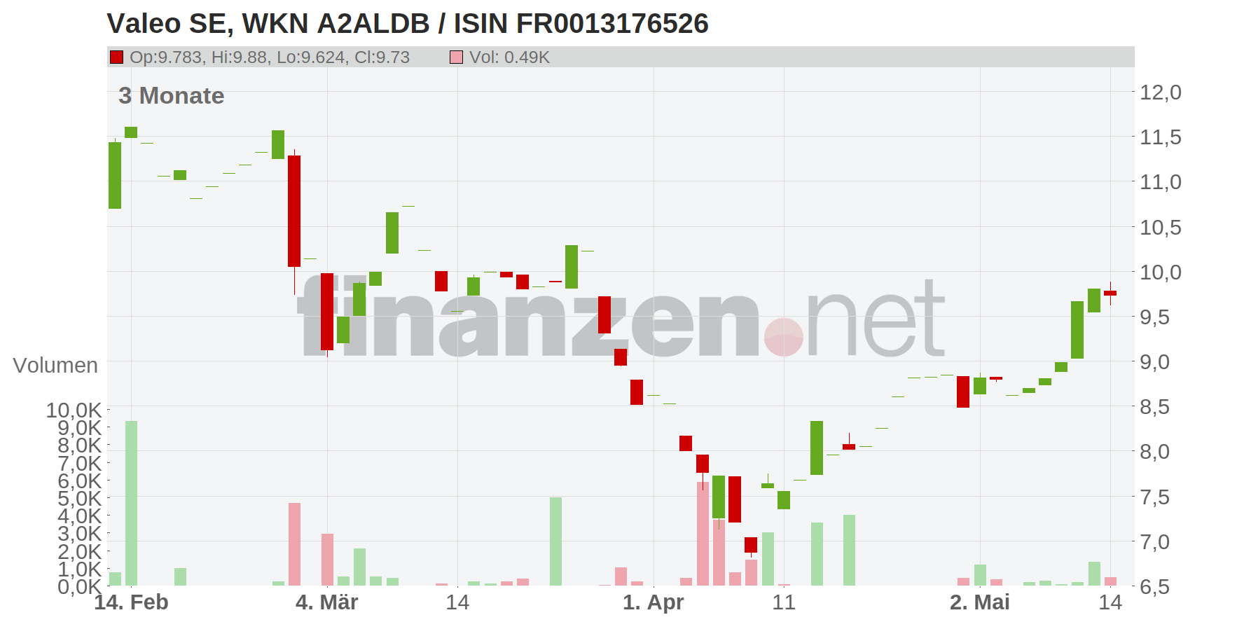 Valeo SE Chart