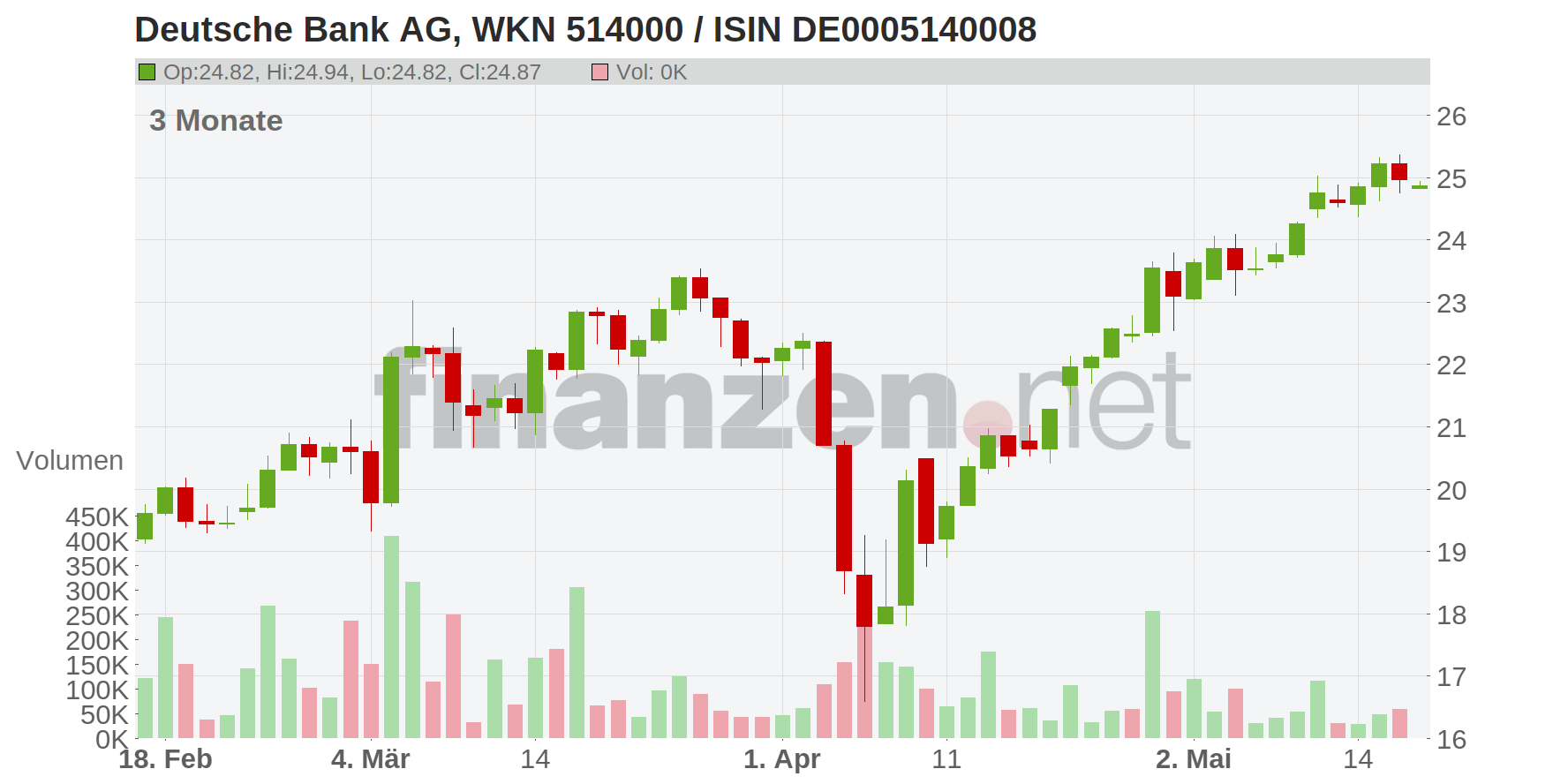 Deutsche Bank Aktiengesellschaft Chart