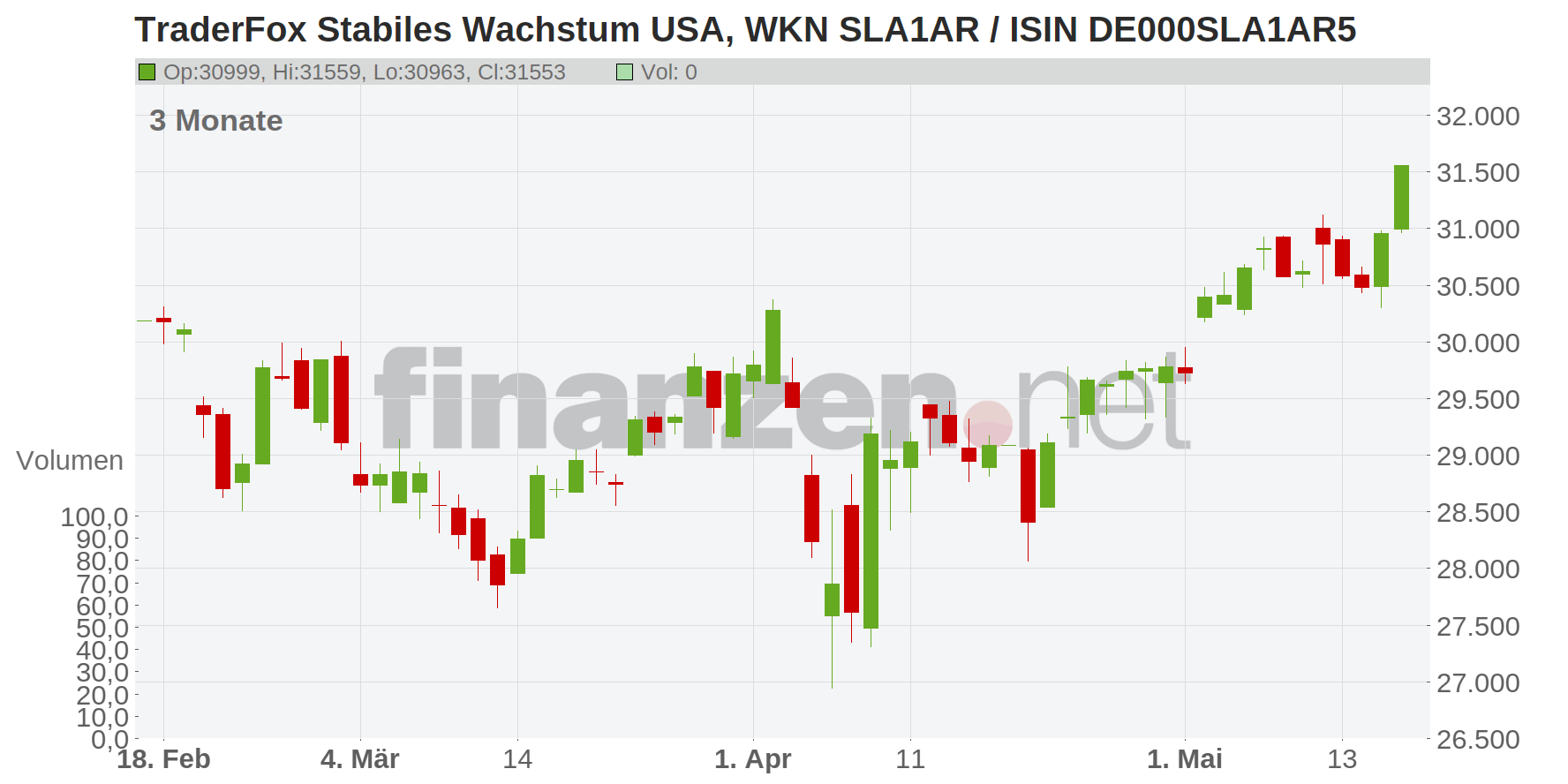 TraderFox Stabiles Wachstum USA Chart