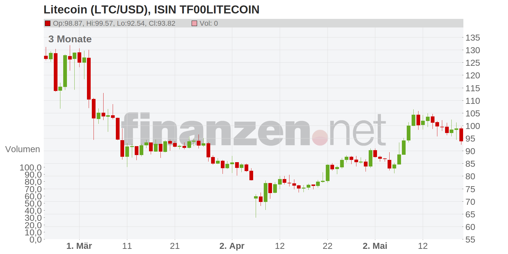 Litecoin (LTC/USD) Chart