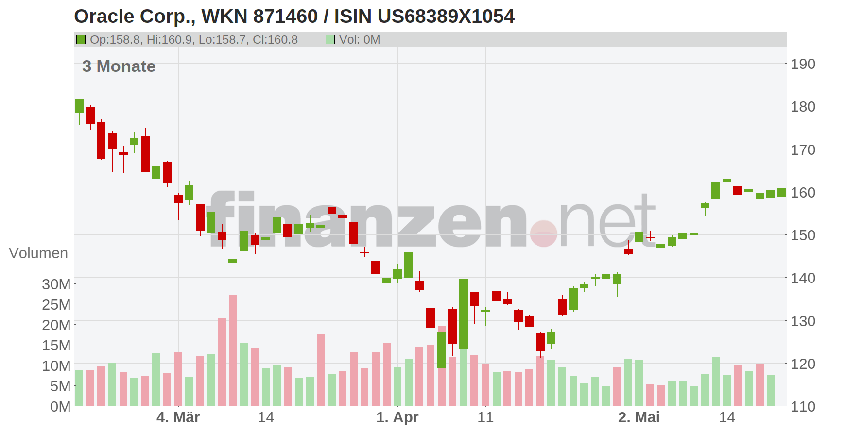 Oracle Corp. Chart