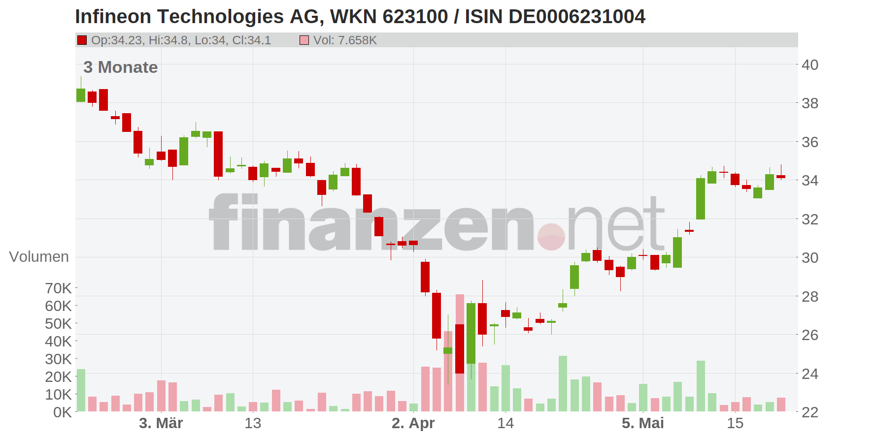 INFINEON TECH.AG NA O.N. Chart