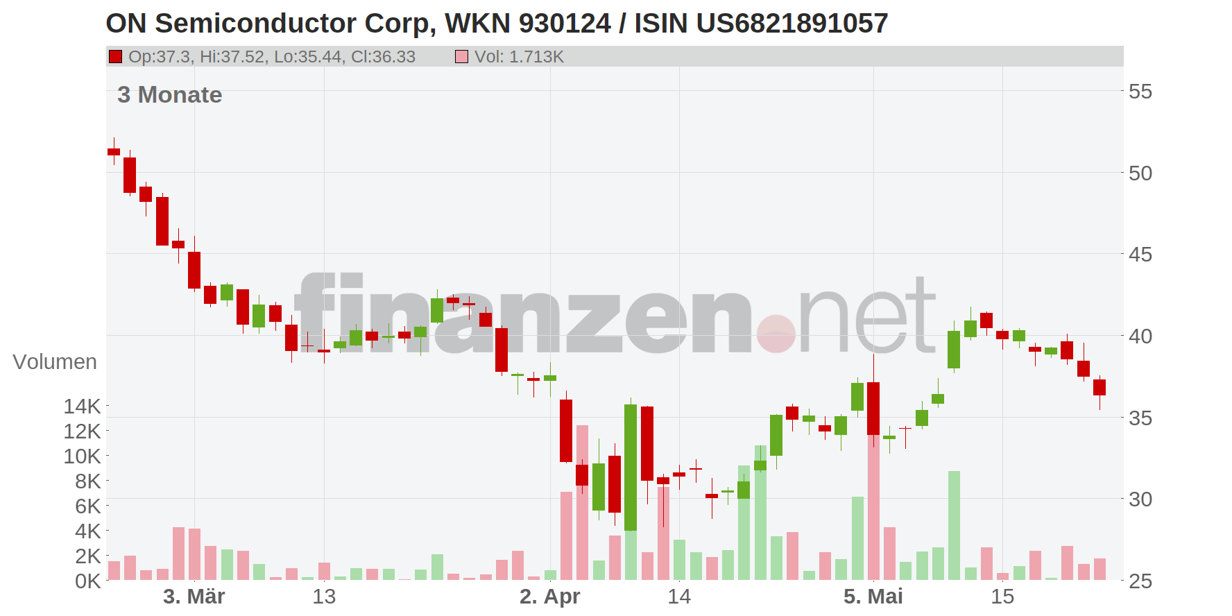 ON Semiconductor Corp. Chart
