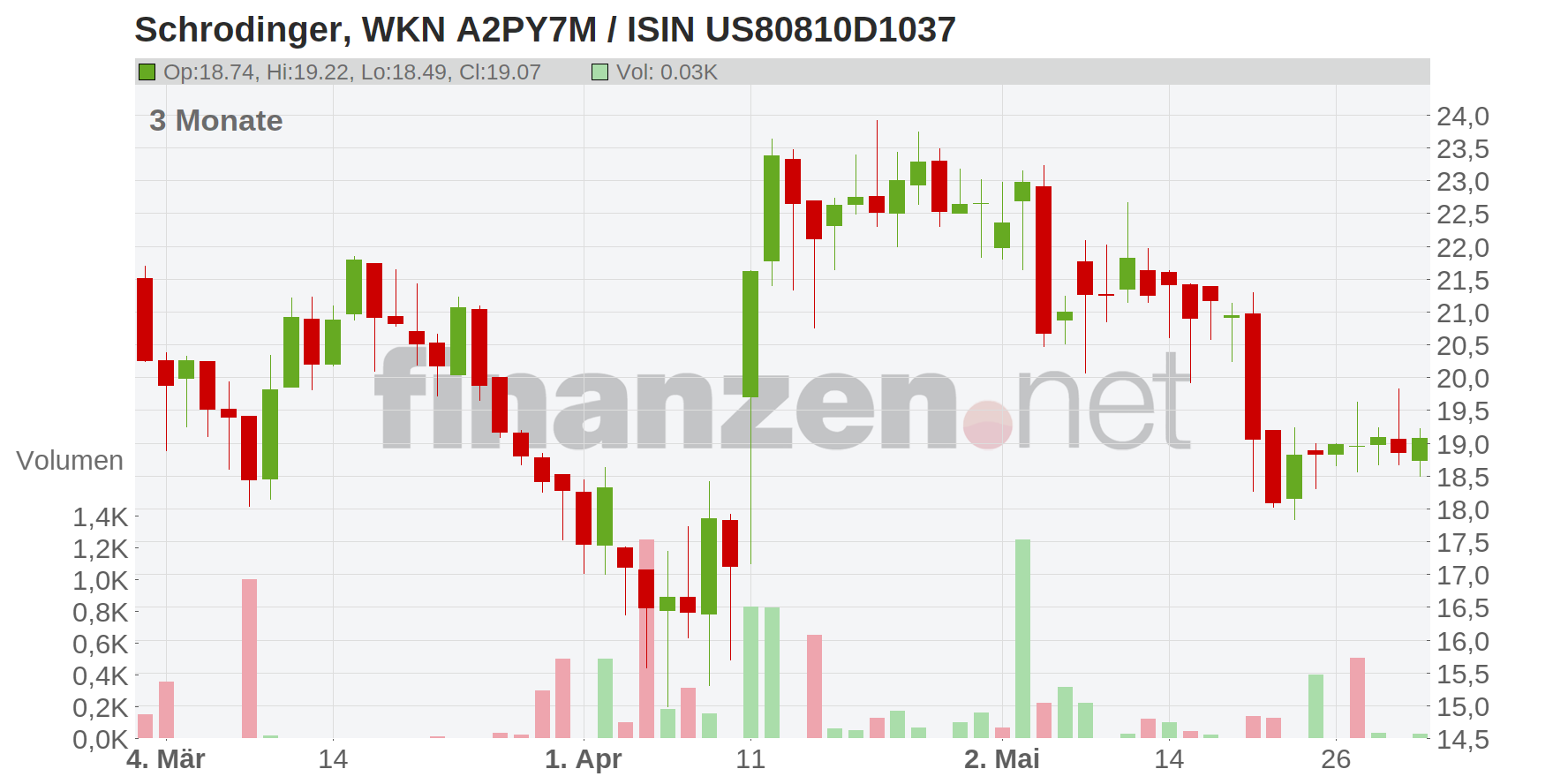 Schrodinger Inc. Chart