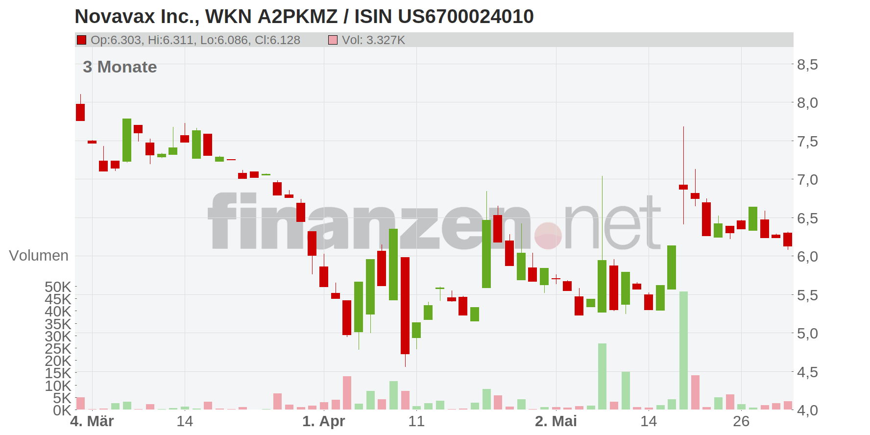 Novavax Inc. Chart