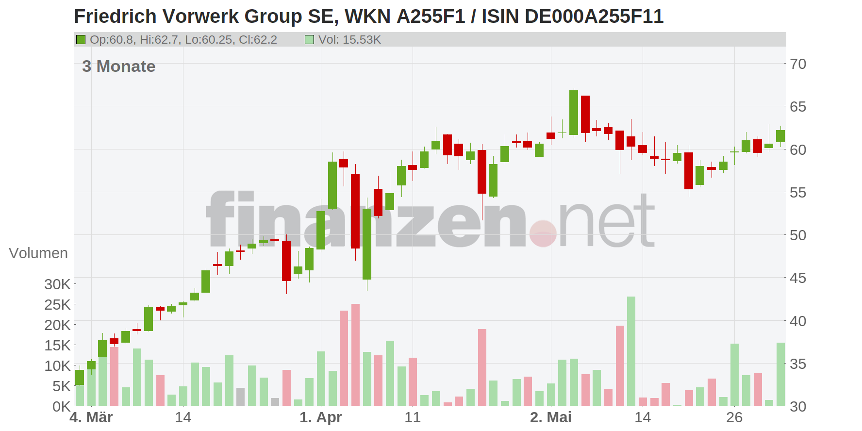 Friedrich Vorwerk Group SE Chart