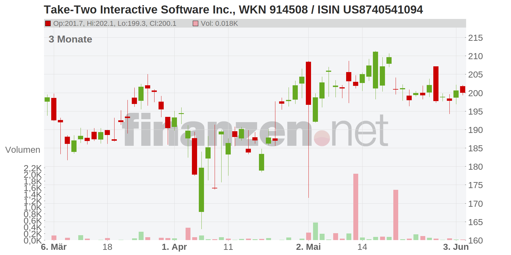 Take-Two Interactive Software Inc. Chart