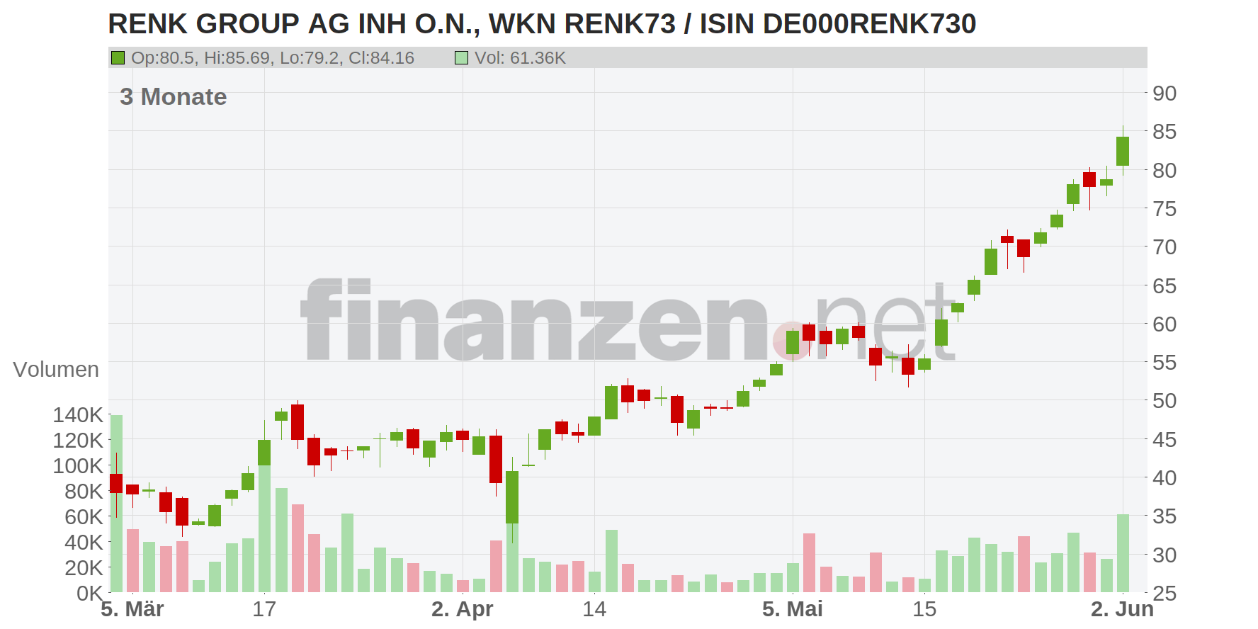 RENK Group AG Chart